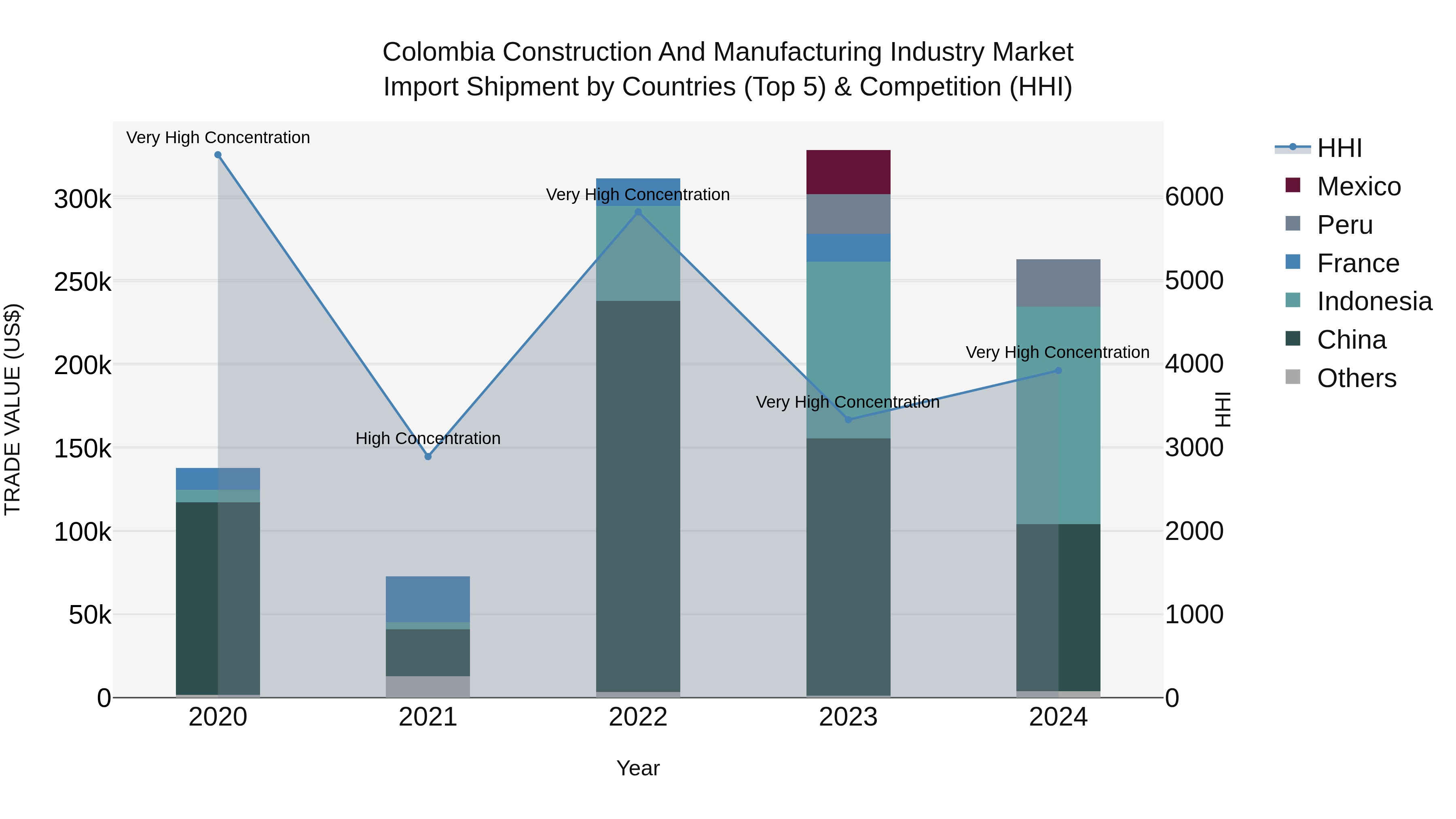 Colombia Construction and Manufacturing Industry Market: Top 5 Importing Countries and Market Competition (HHI) Analysis