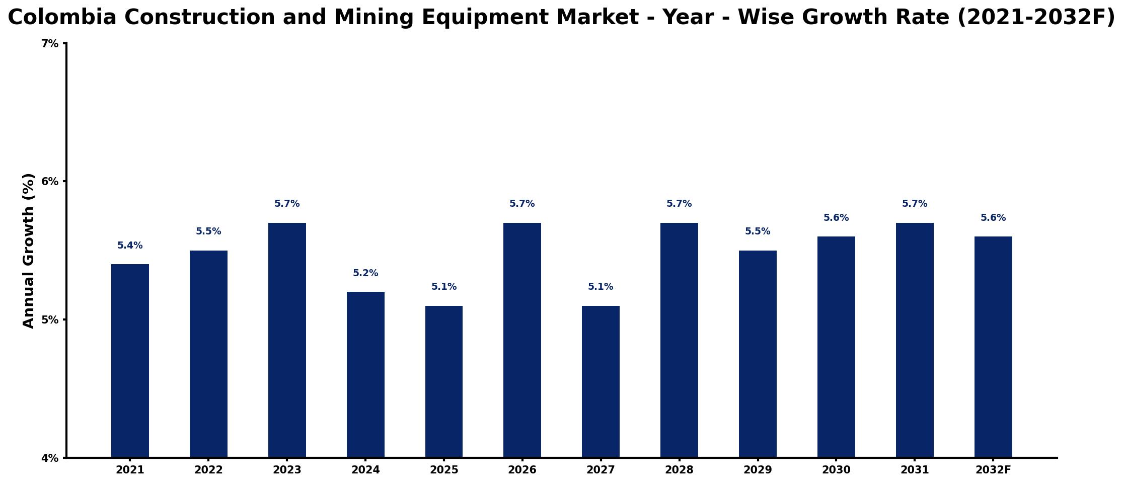 Colombia Construction and Mining Equipment Market Year-wise Growth Rate and Key Drivers