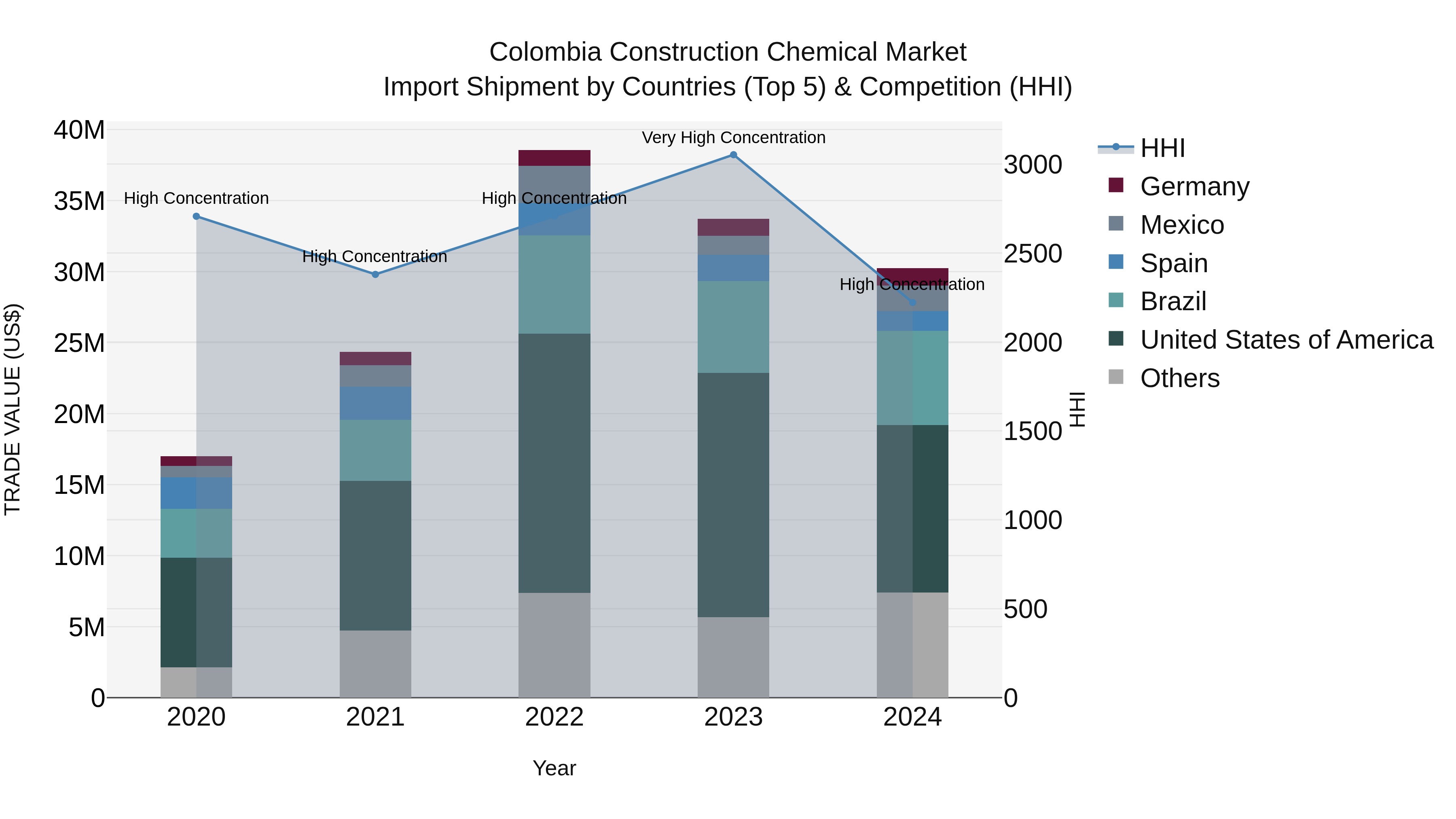 Colombia Construction Chemical Market: Top 5 Importing Countries and Market Competition (HHI) Analysis