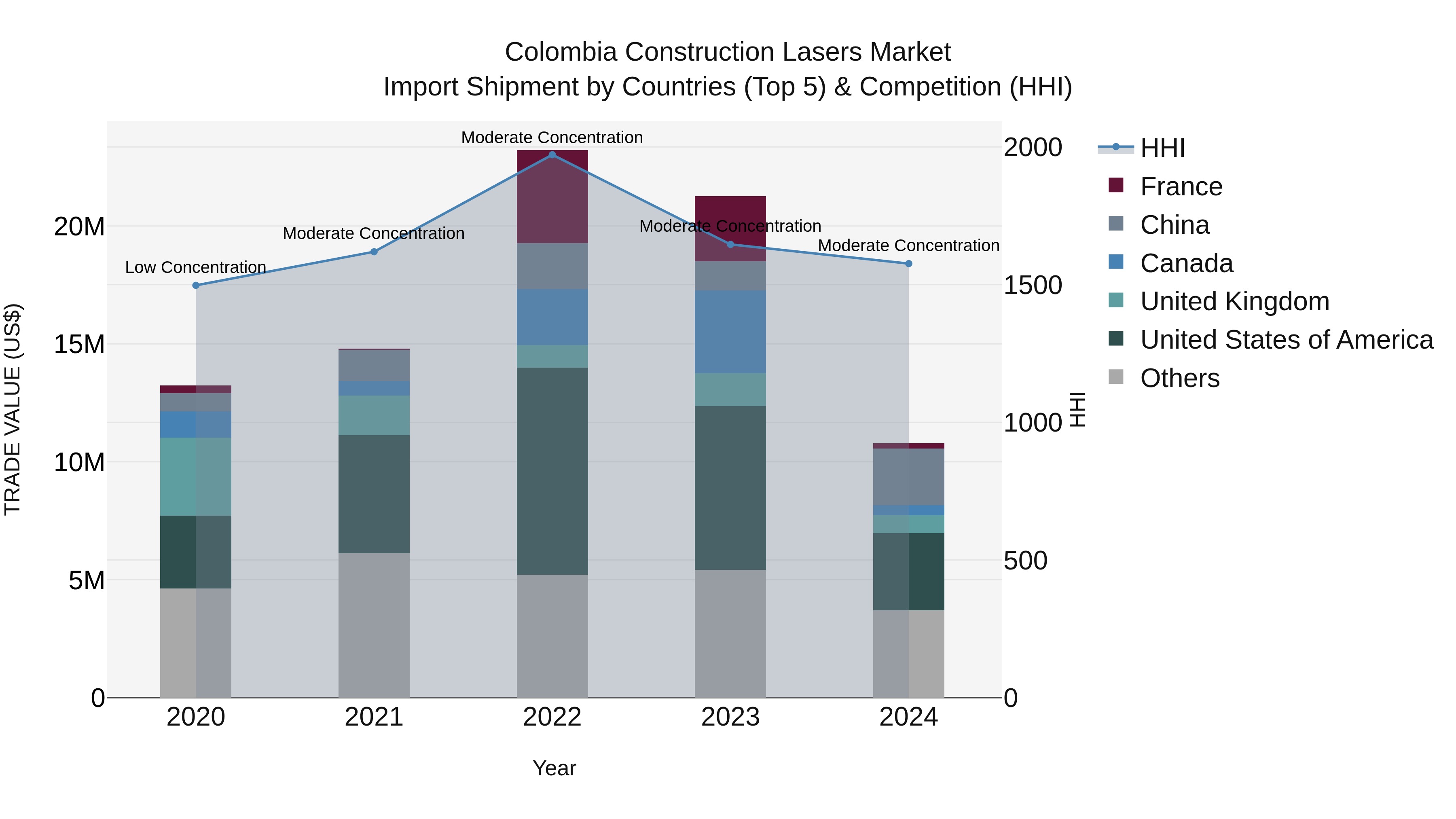 Colombia Construction Lasers Market: Top 5 Importing Countries and Market Competition (HHI) Analysis