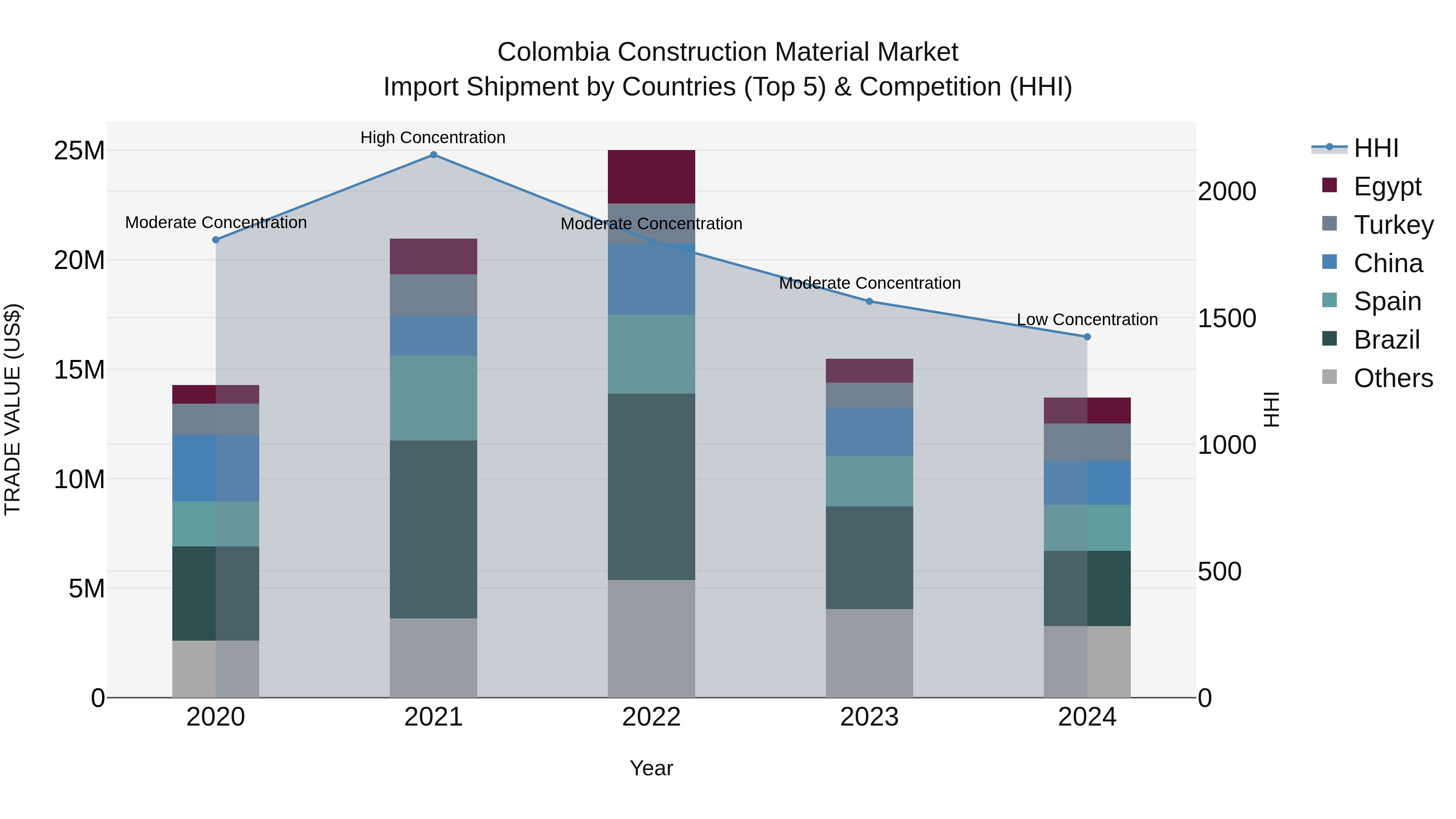 Colombia Construction Material Market: Top 5 Importing Countries and Market Competition (HHI) Analysis