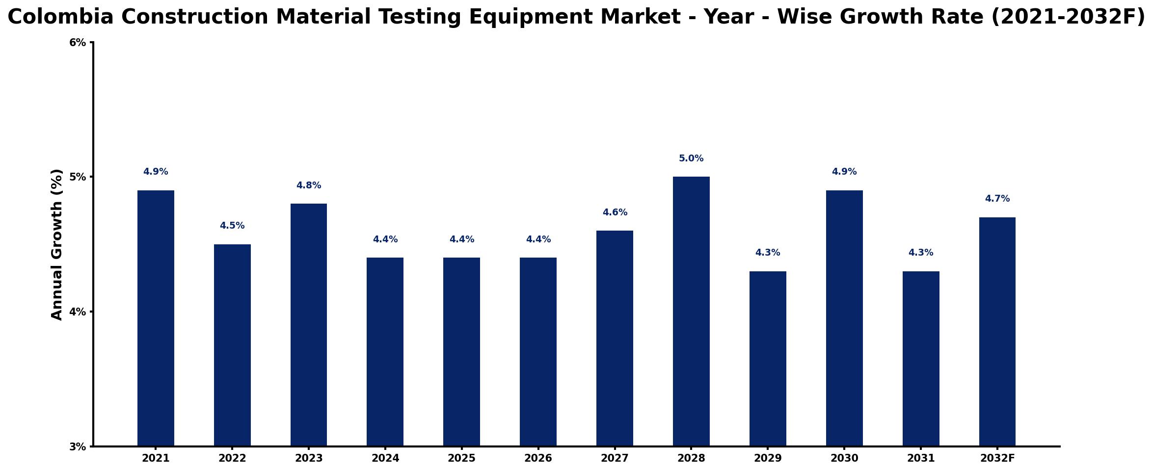 Colombia Construction Material Testing Equipment Market Year-wise Growth Rate and Key Drivers