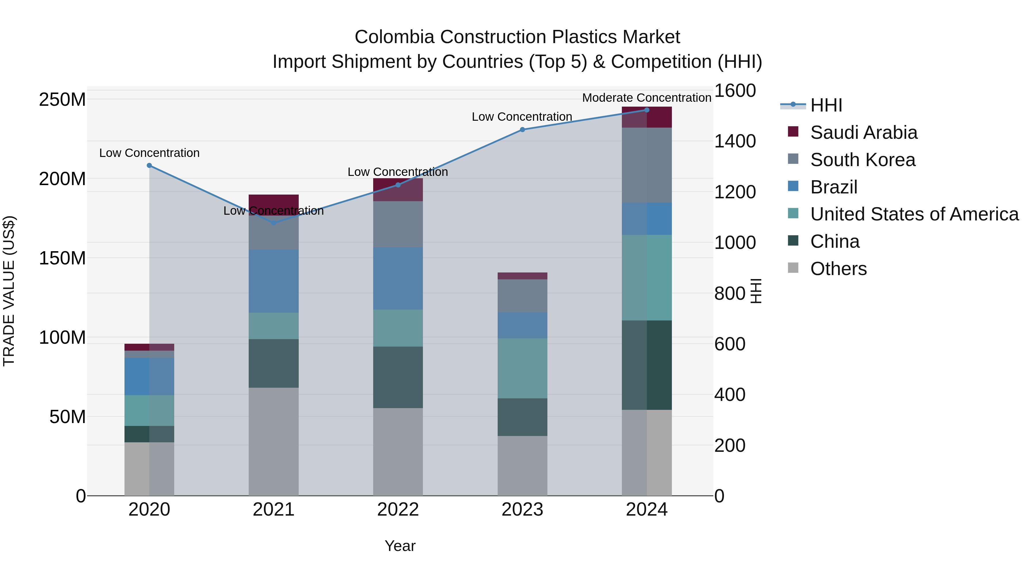 Colombia Construction Plastics Market: Top 5 Importing Countries and Market Competition (HHI) Analysis