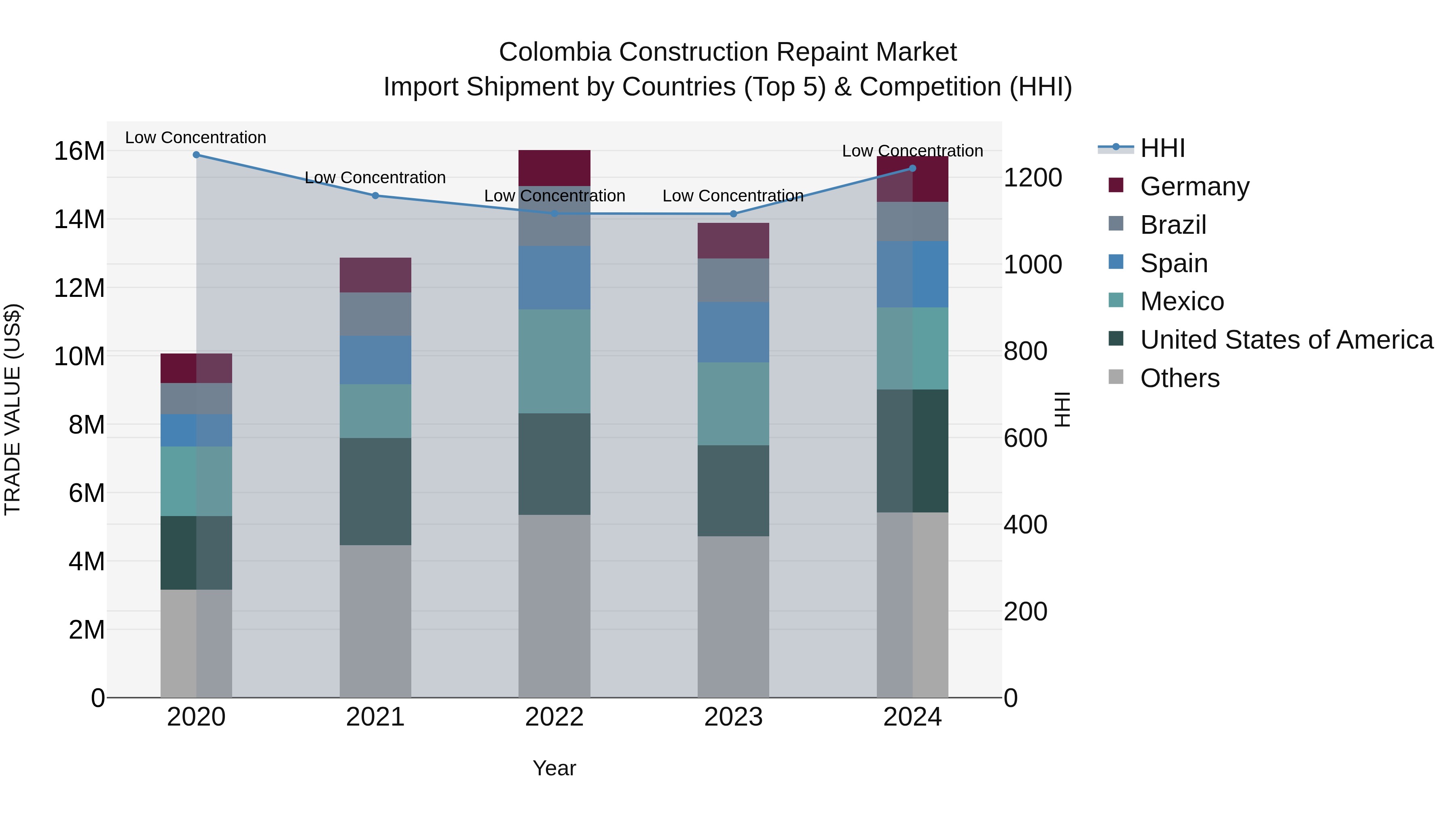 Colombia Construction Repaint Market: Top 5 Importing Countries and Market Competition (HHI) Analysis