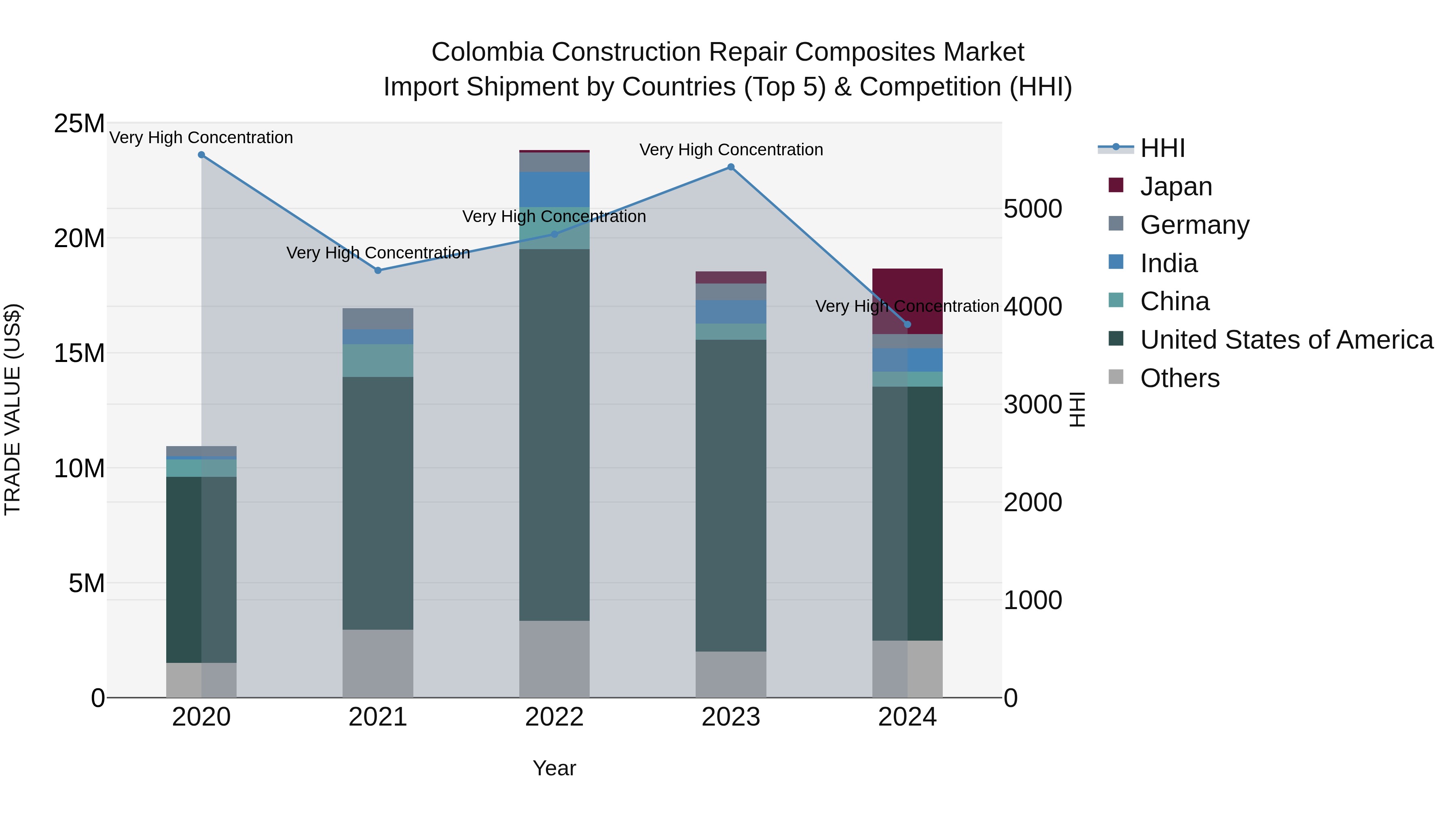 Colombia Construction Repair Composites Market: Top 5 Importing Countries and Market Competition (HHI) Analysis