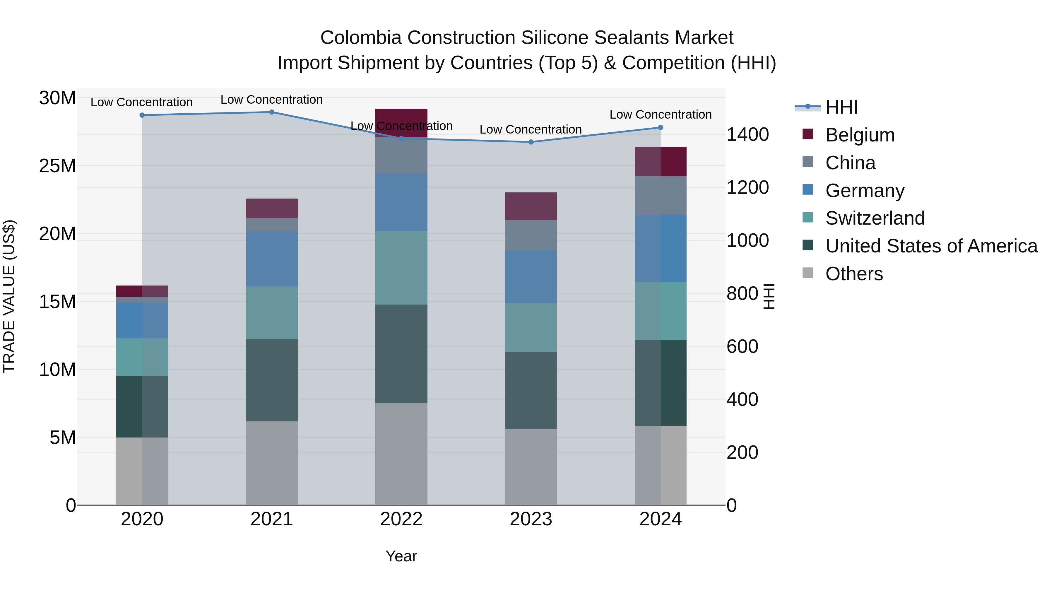 Colombia Construction Silicone Sealants Market: Top 5 Importing Countries and Market Competition (HHI) Analysis