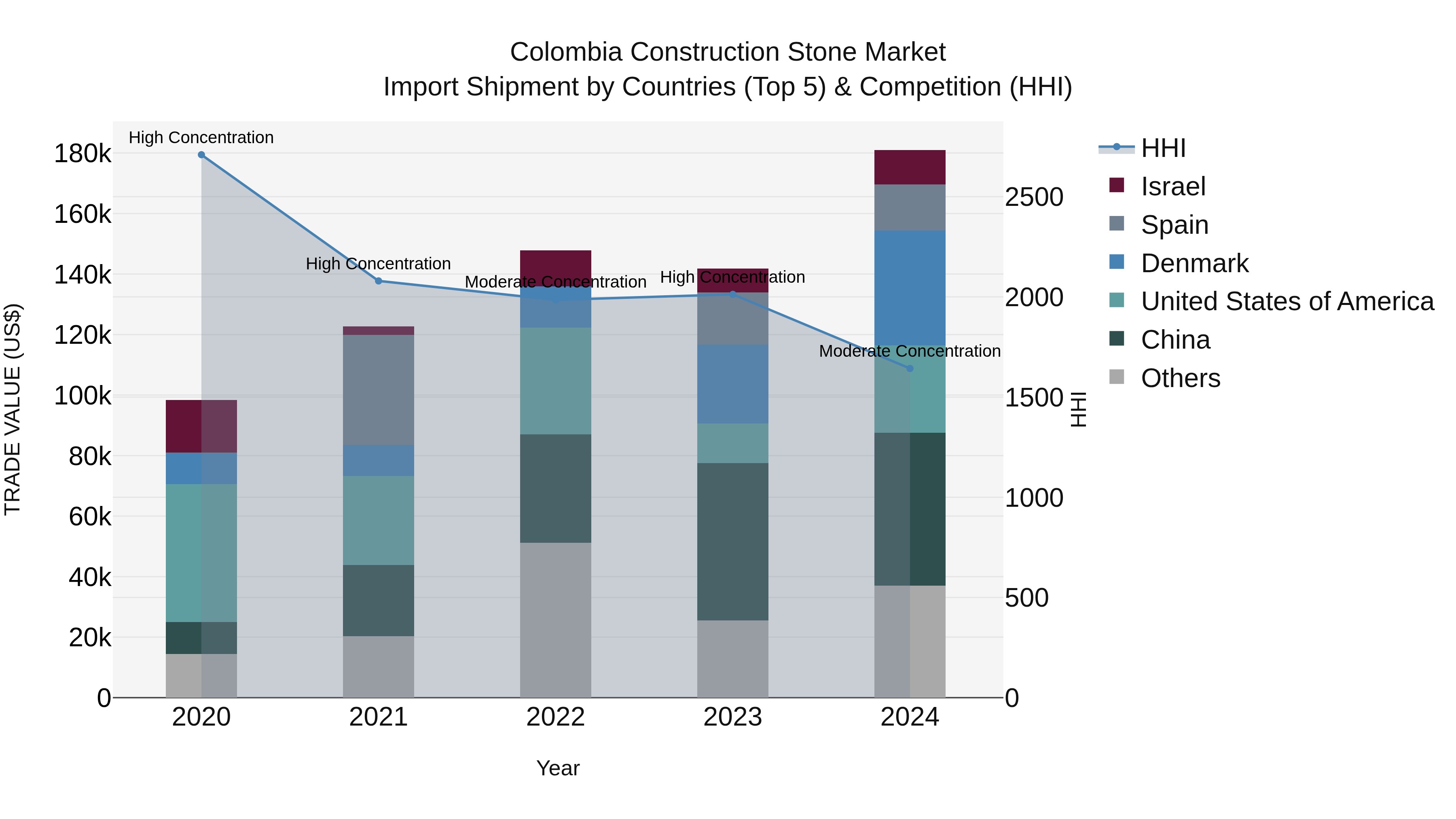 Colombia Construction Stone Market: Top 5 Importing Countries and Market Competition (HHI) Analysis