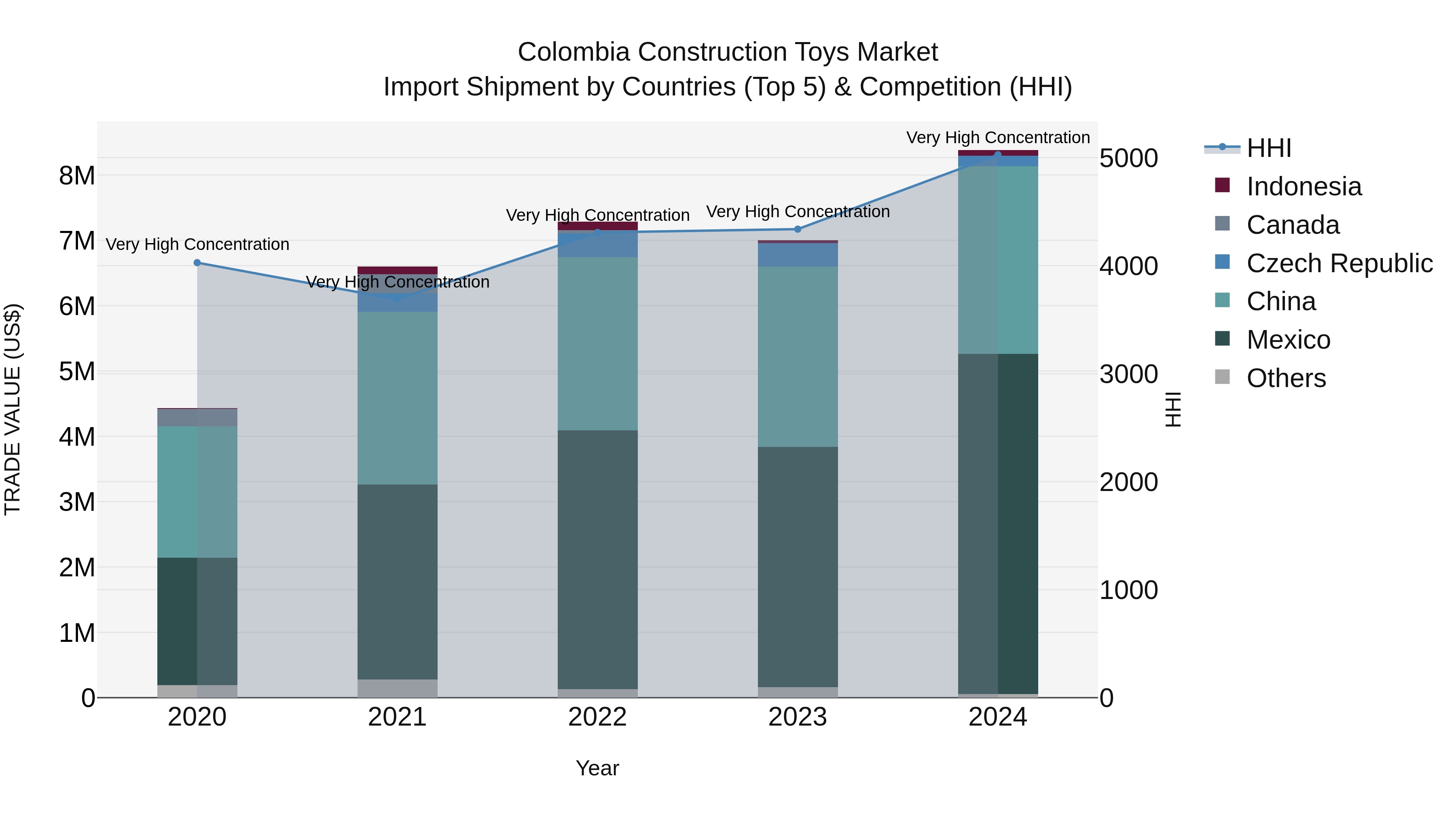 Colombia Construction Toys Market: Top 5 Importing Countries and Market Competition (HHI) Analysis