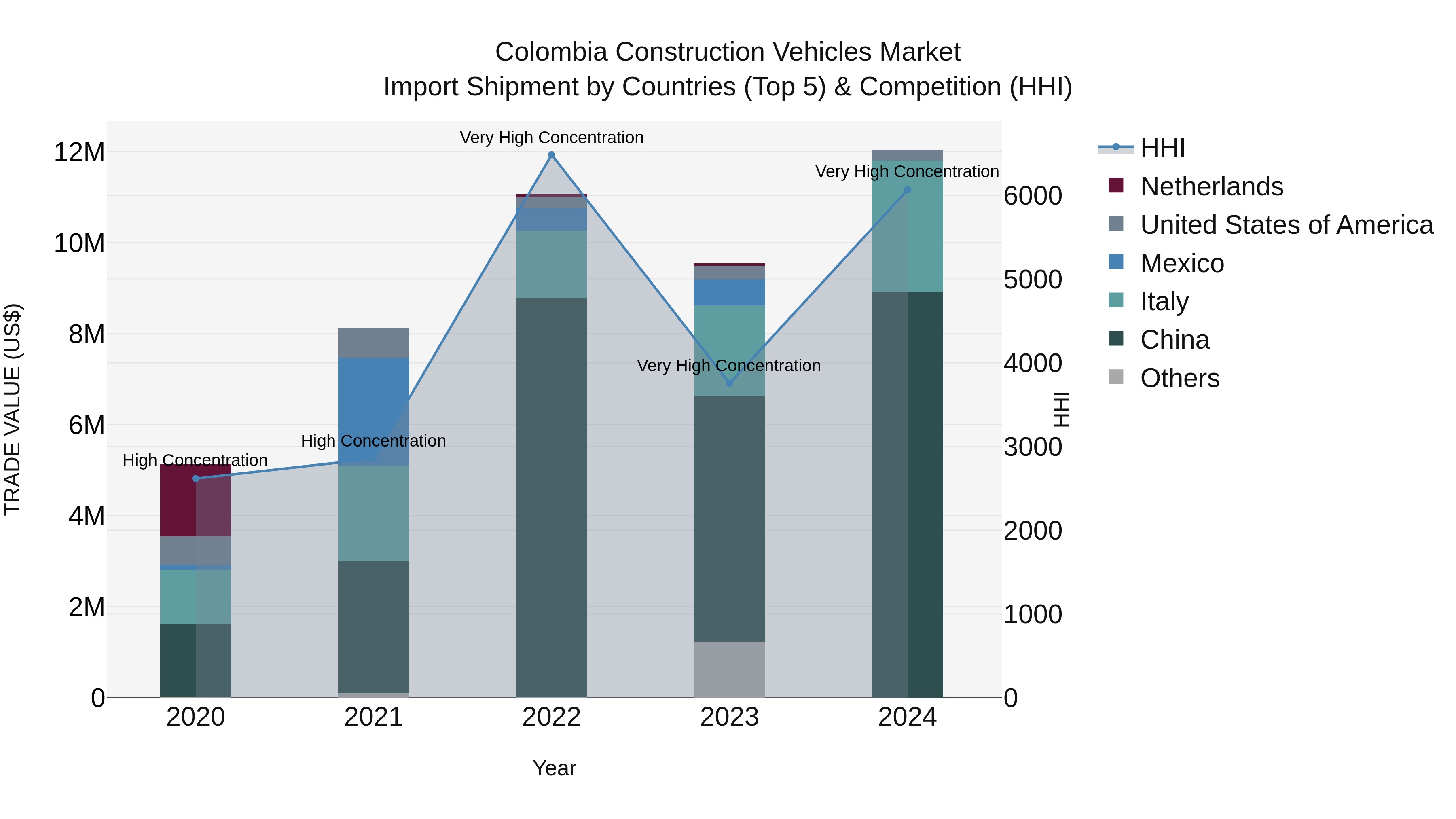 Colombia Construction Vehicles Market: Top 5 Importing Countries and Market Competition (HHI) Analysis