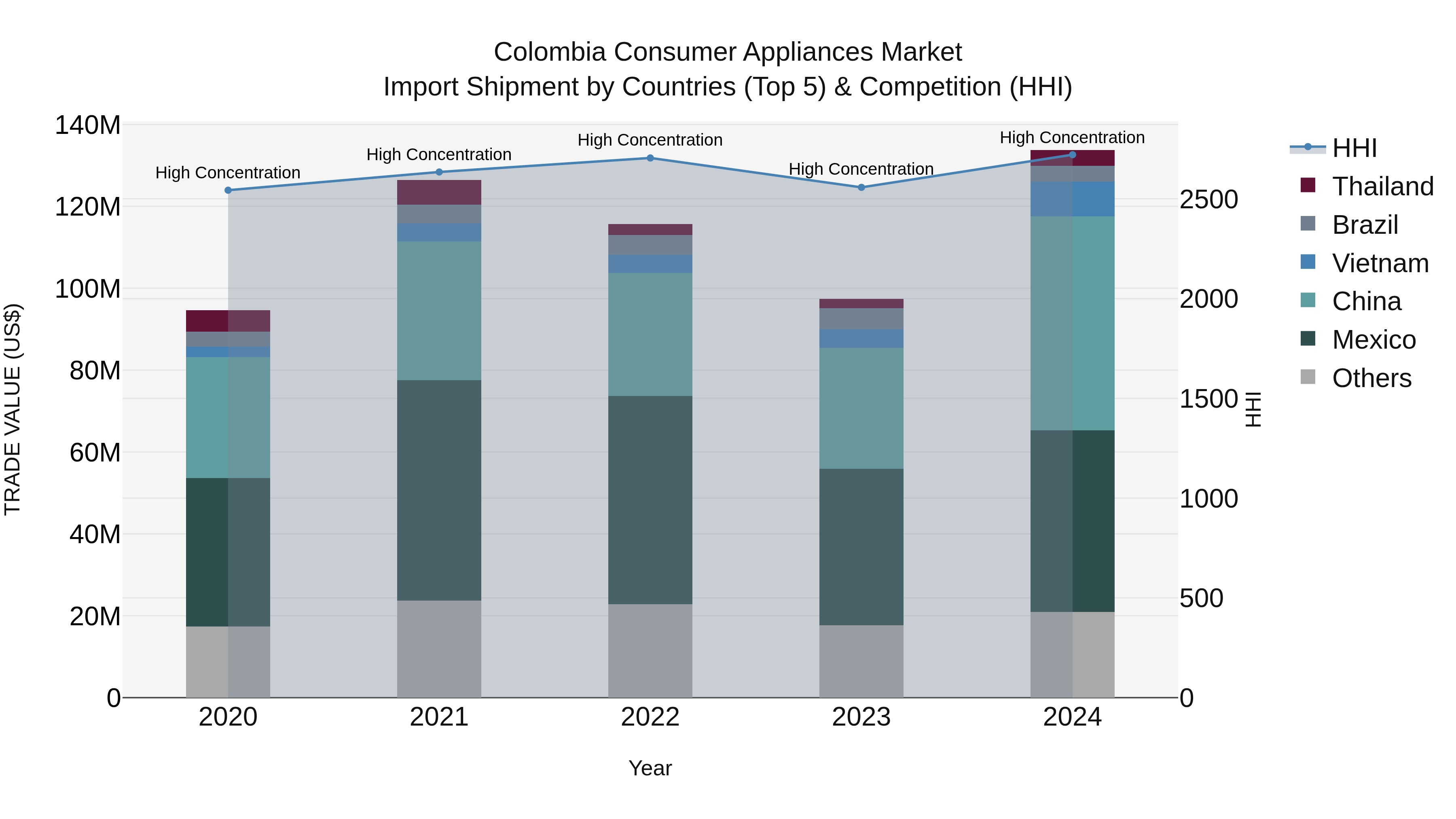 Colombia Consumer Appliances Market: Top 5 Importing Countries and Market Competition (HHI) Analysis