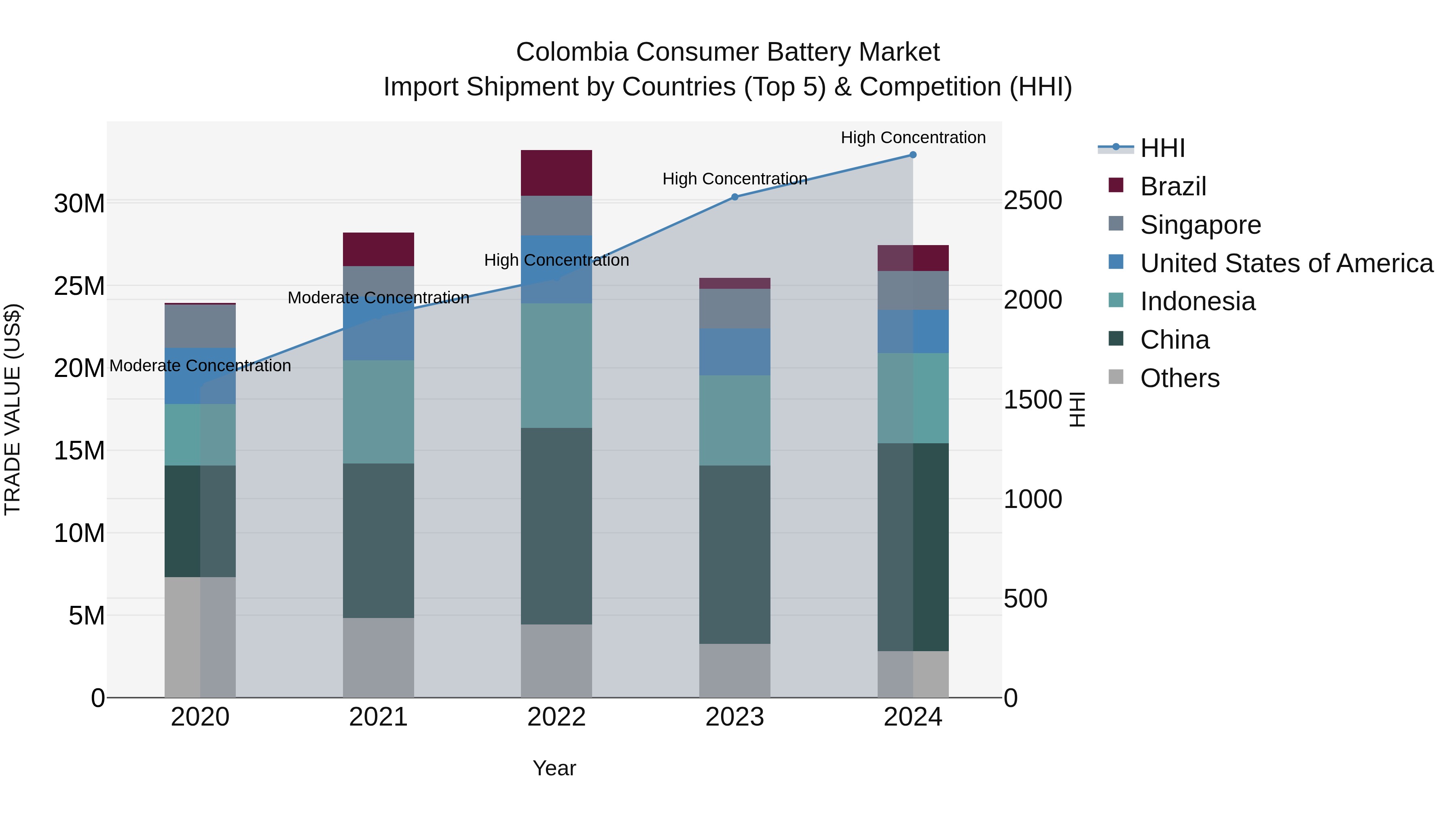Colombia Consumer Battery Market: Top 5 Importing Countries and Market Competition (HHI) Analysis