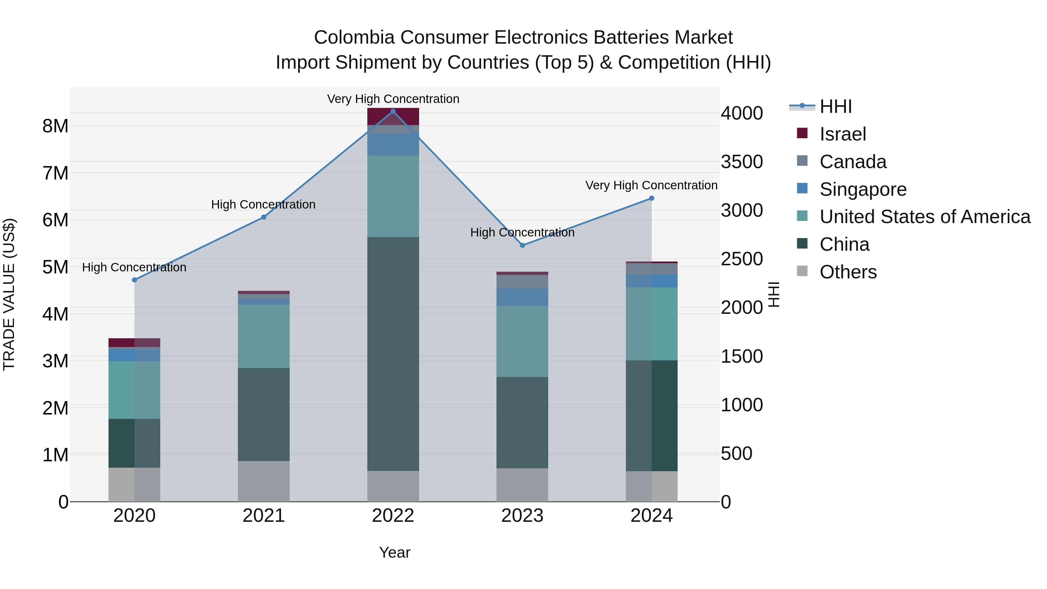 Colombia Consumer Electronics Batteries Market: Top 5 Importing Countries and Market Competition (HHI) Analysis