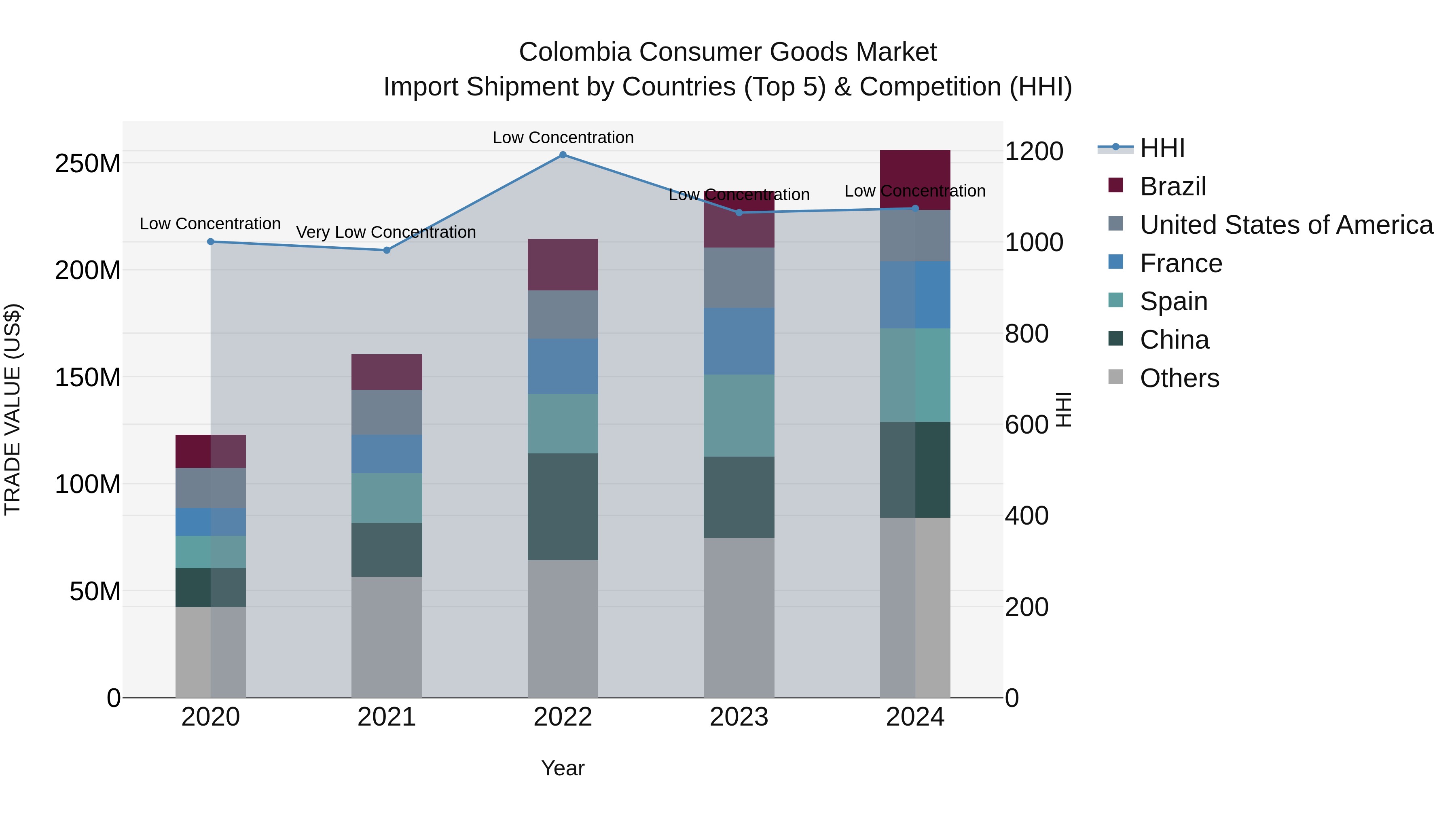 Colombia Consumer Goods Market: Top 5 Importing Countries and Market Competition (HHI) Analysis