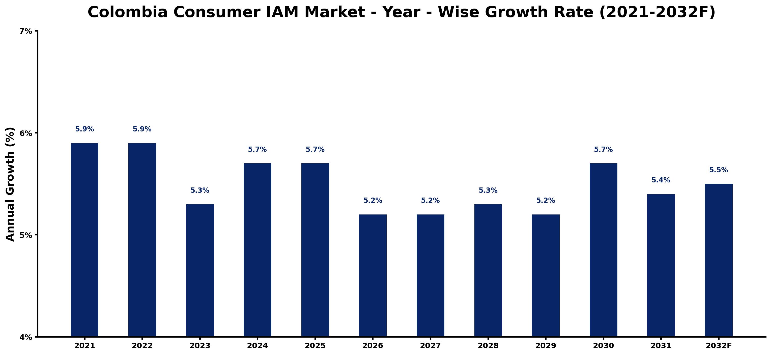 Colombia Consumer IAM Market Year-wise Growth Rate and Key Drivers