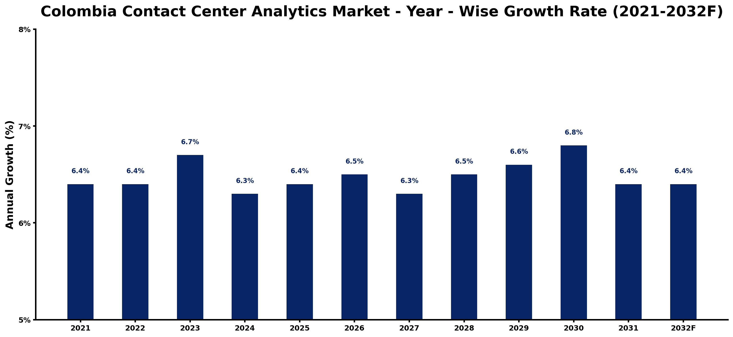 Colombia Contact Center Analytics Market Year-wise Growth Rate and Key Drivers