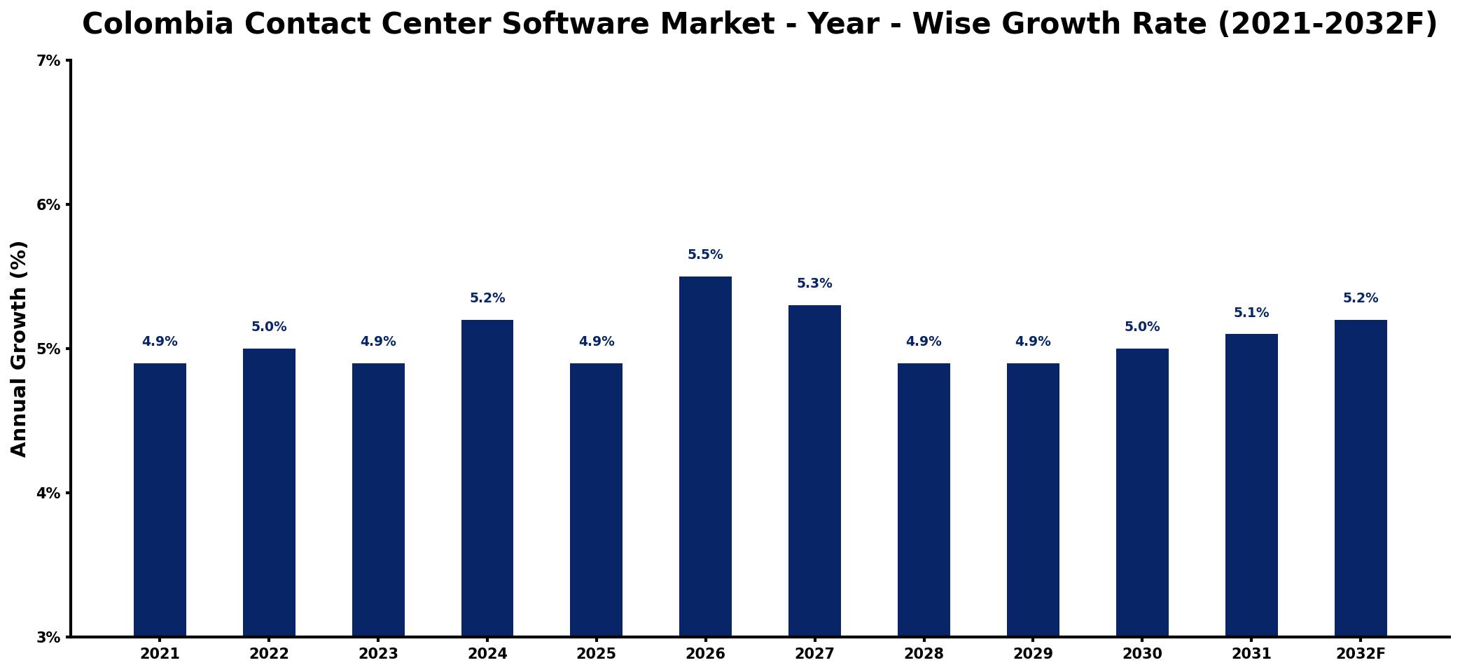 Colombia Contact Center Software Market Year-wise Growth Rate and Key Drivers
