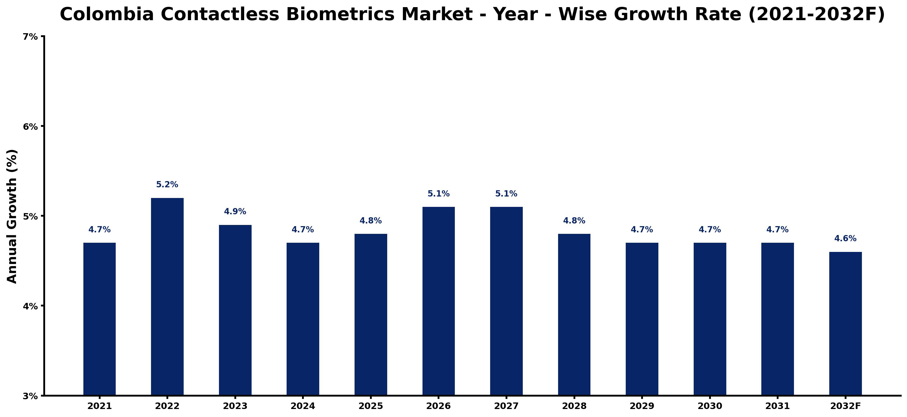 Colombia Contactless Biometrics Market Year-wise Growth Rate and Key Drivers