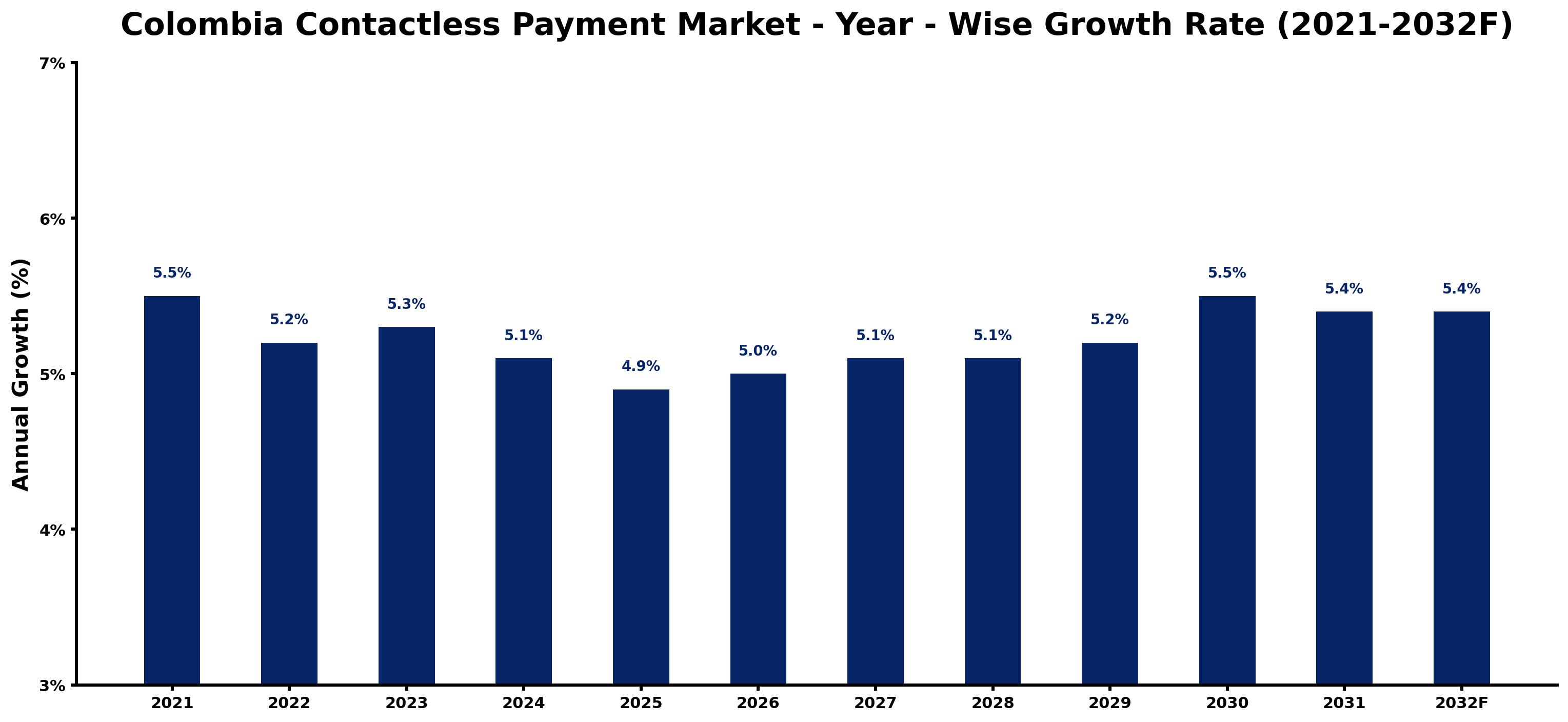 Colombia Contactless Payment Market Year-wise Growth Rate and Key Drivers