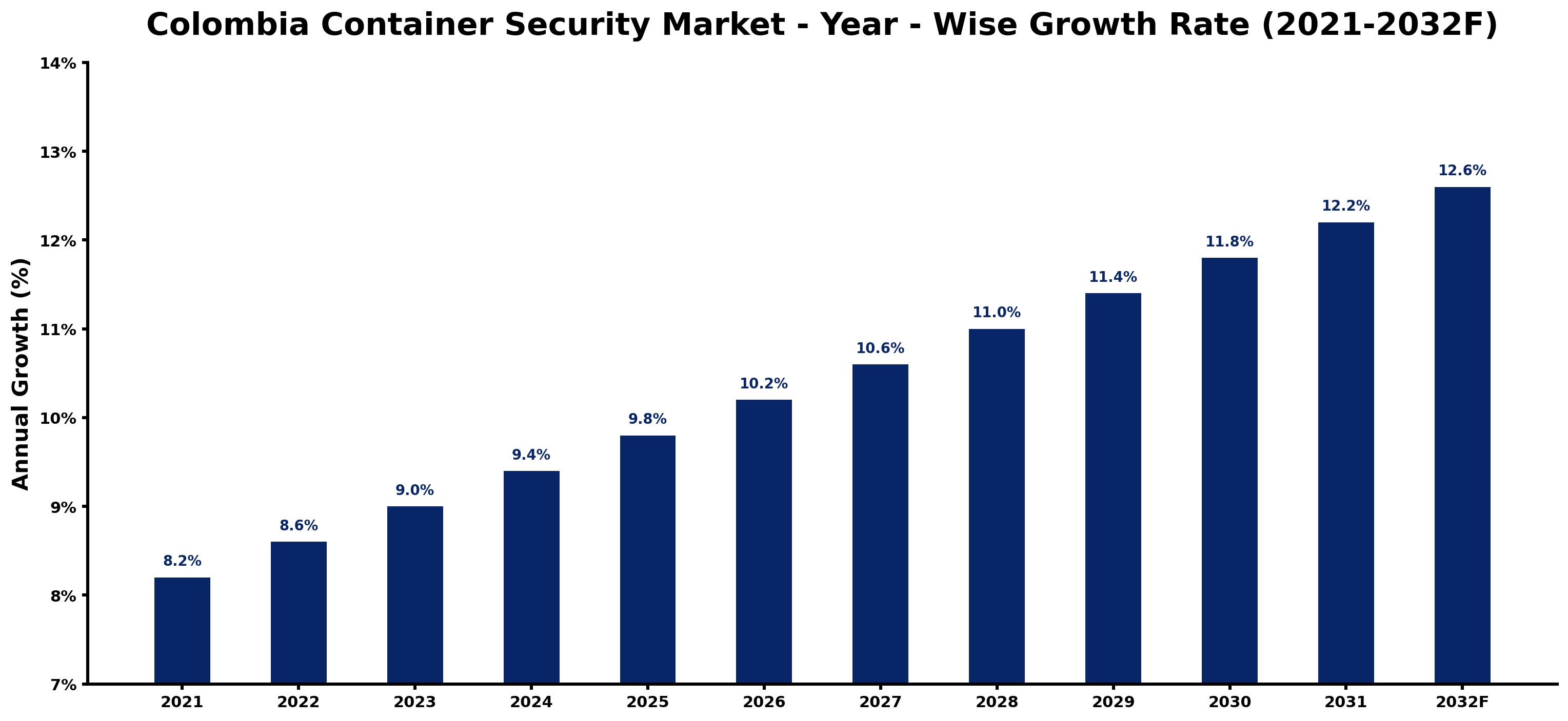 Colombia Container Security Market Year-wise Growth Rate and Key Drivers