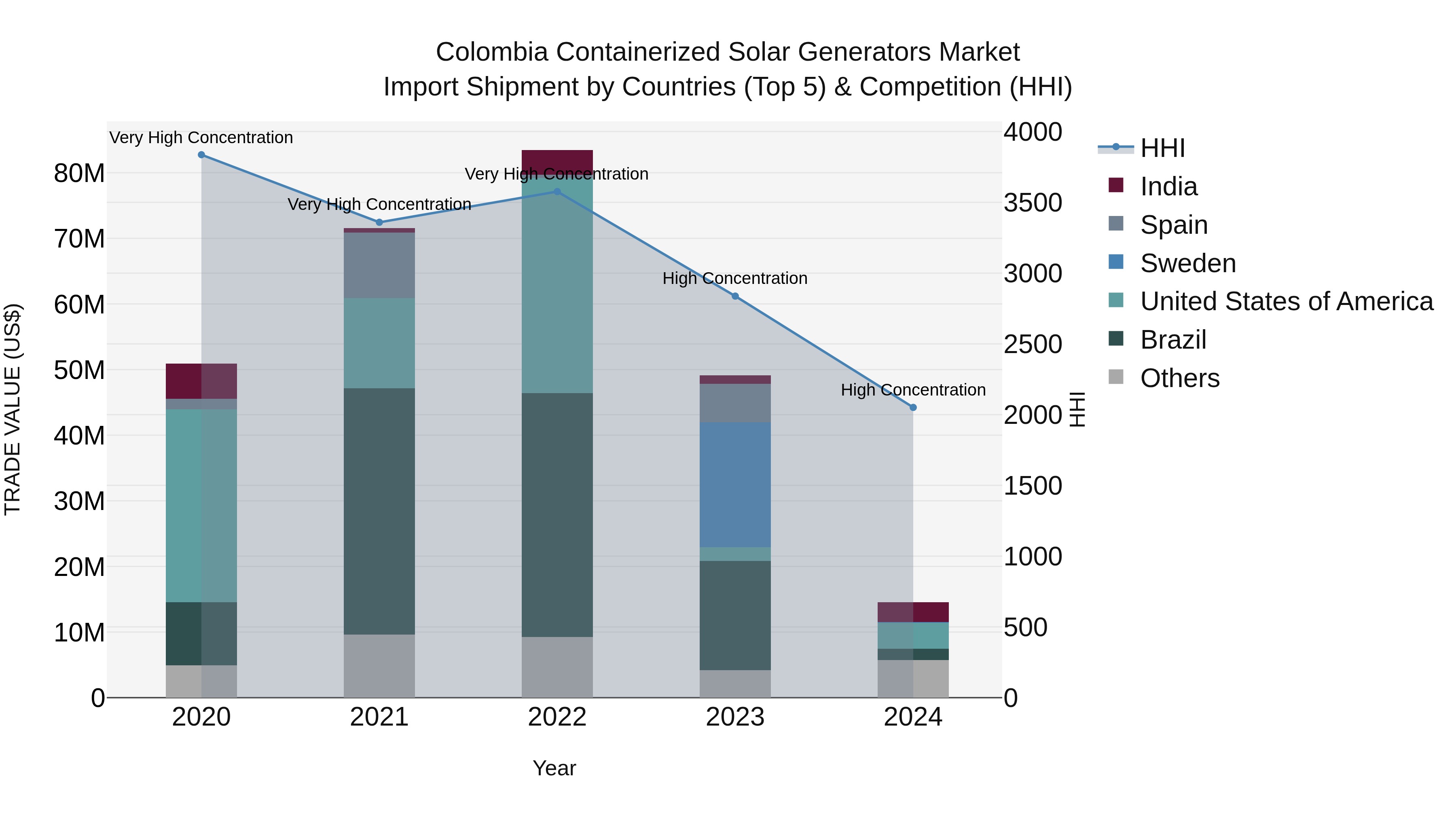 Colombia Containerized Solar Generators Market: Top 5 Importing Countries and Market Competition (HHI) Analysis