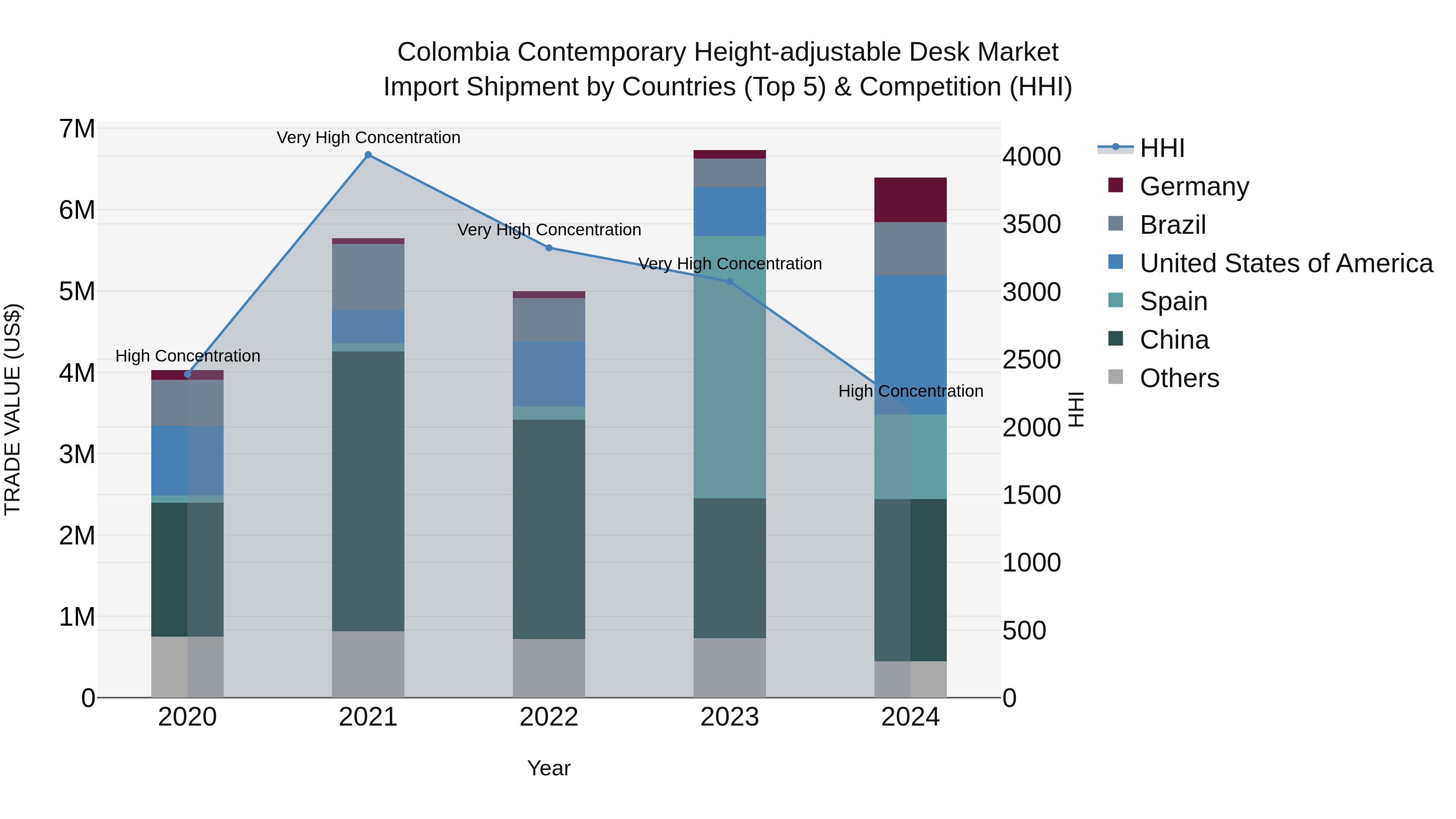 Colombia Contemporary Height-adjustable Desk Market: Top 5 Importing Countries and Market Competition (HHI) Analysis
