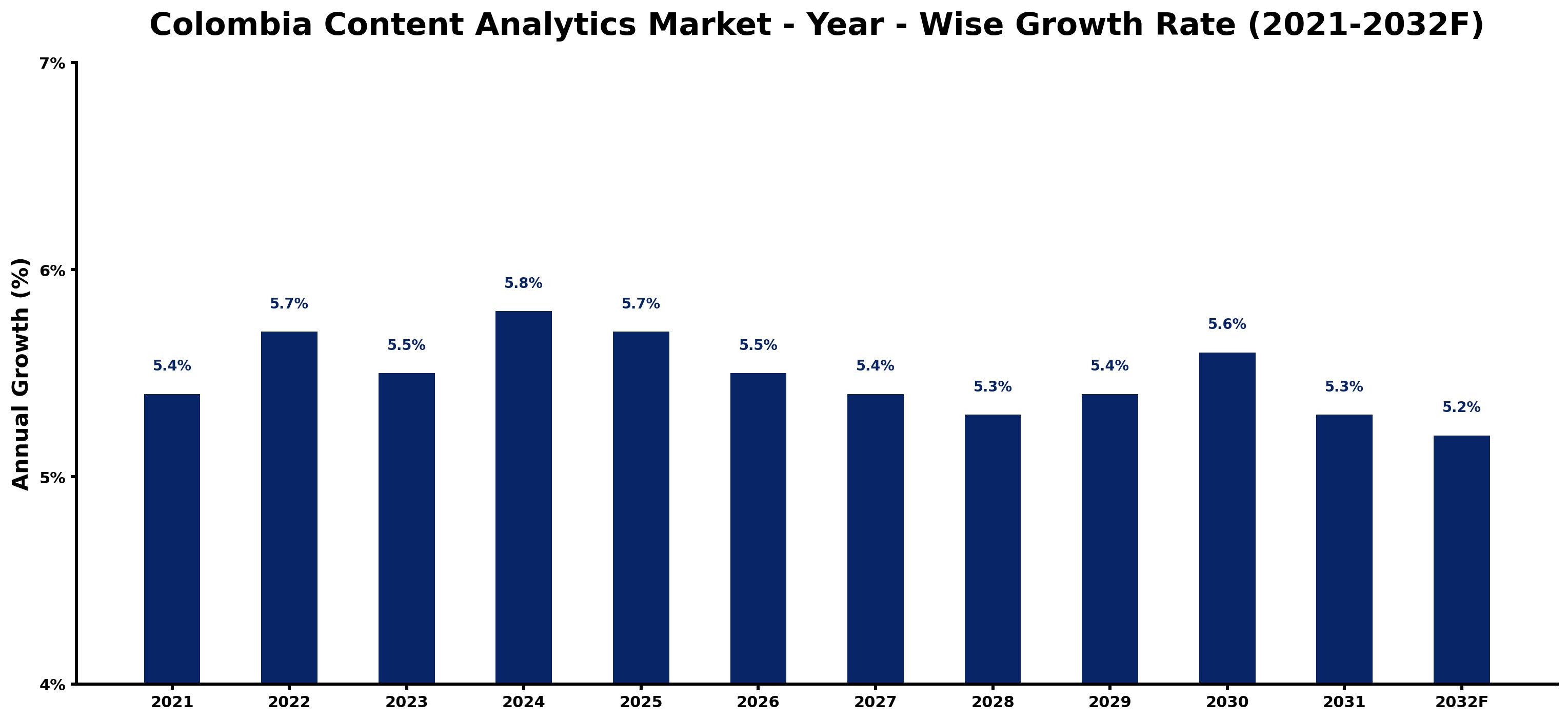 Colombia Content Analytics Market Year-wise Growth Rate and Key Drivers