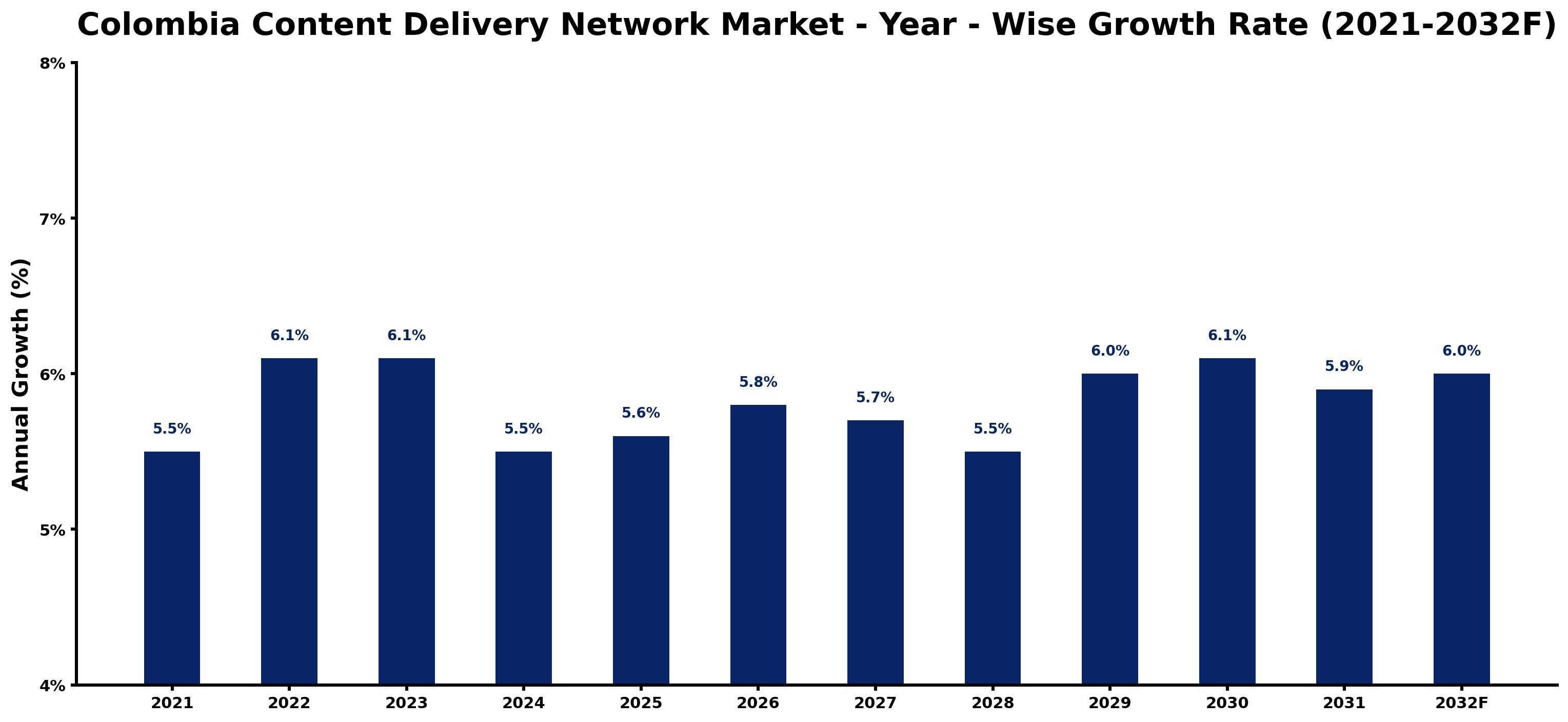 Colombia Content Delivery Network Market Year-wise Growth Rate and Key Drivers