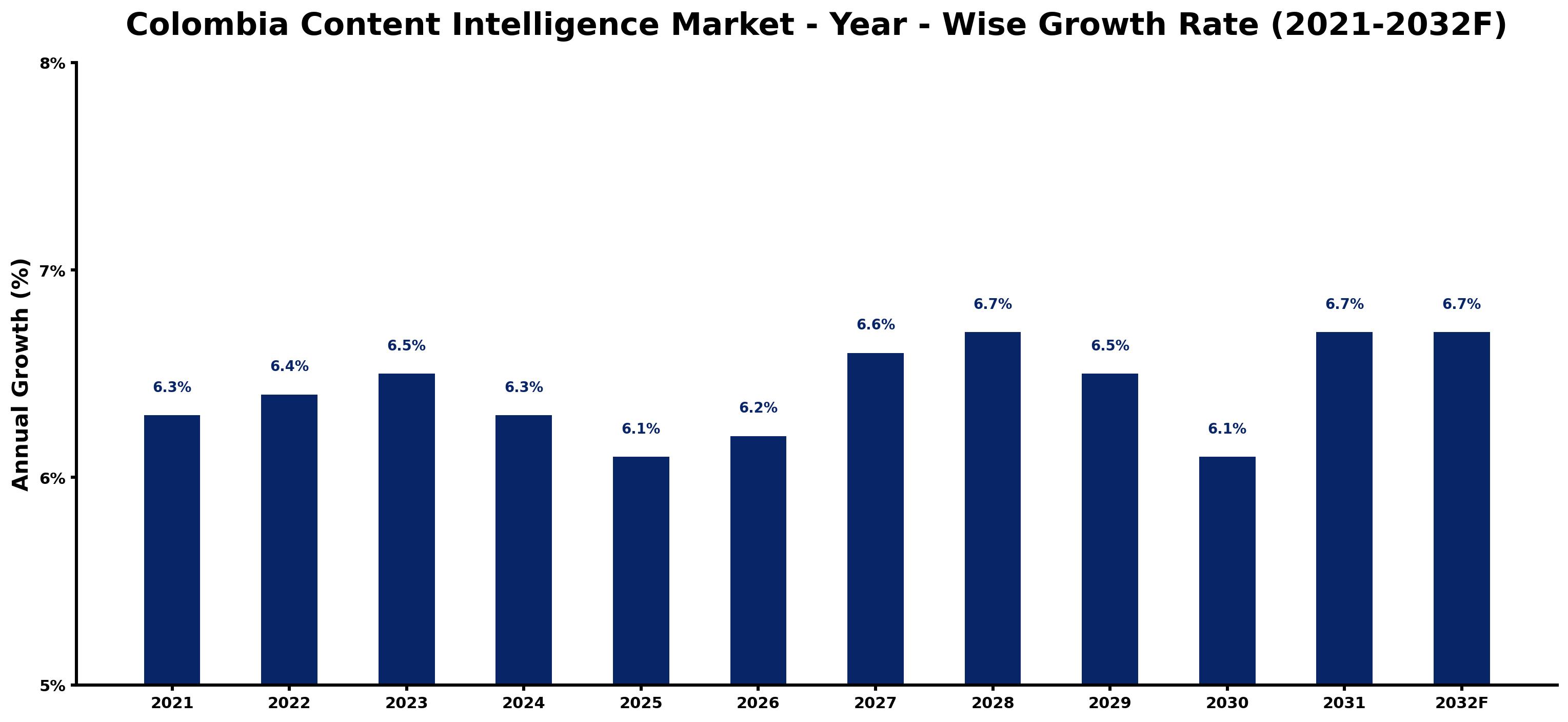 Colombia Content Intelligence Market Year-wise Growth Rate and Key Drivers