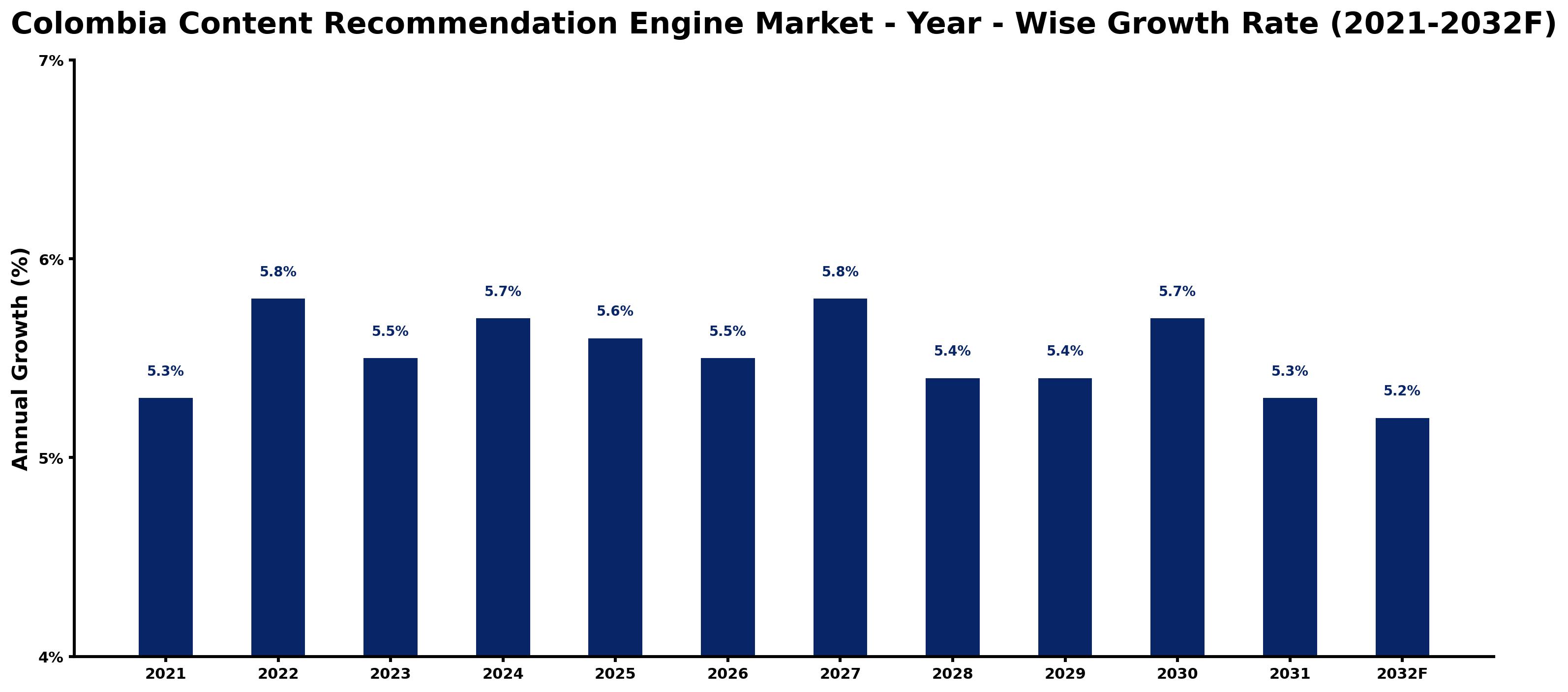 Colombia Content Recommendation Engine Market Year-wise Growth Rate and Key Drivers
