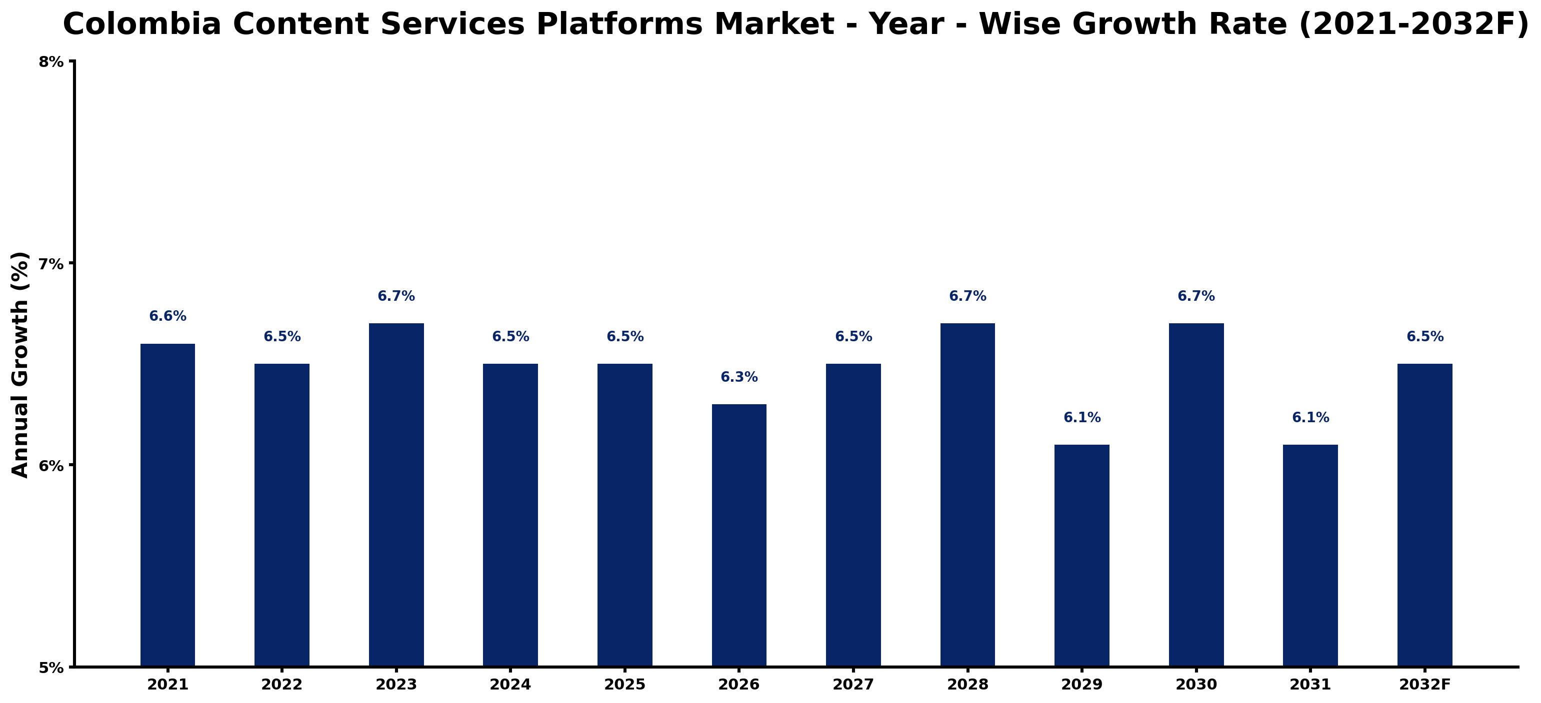 Colombia Content Services Platforms Market Year-wise Growth Rate and Key Drivers