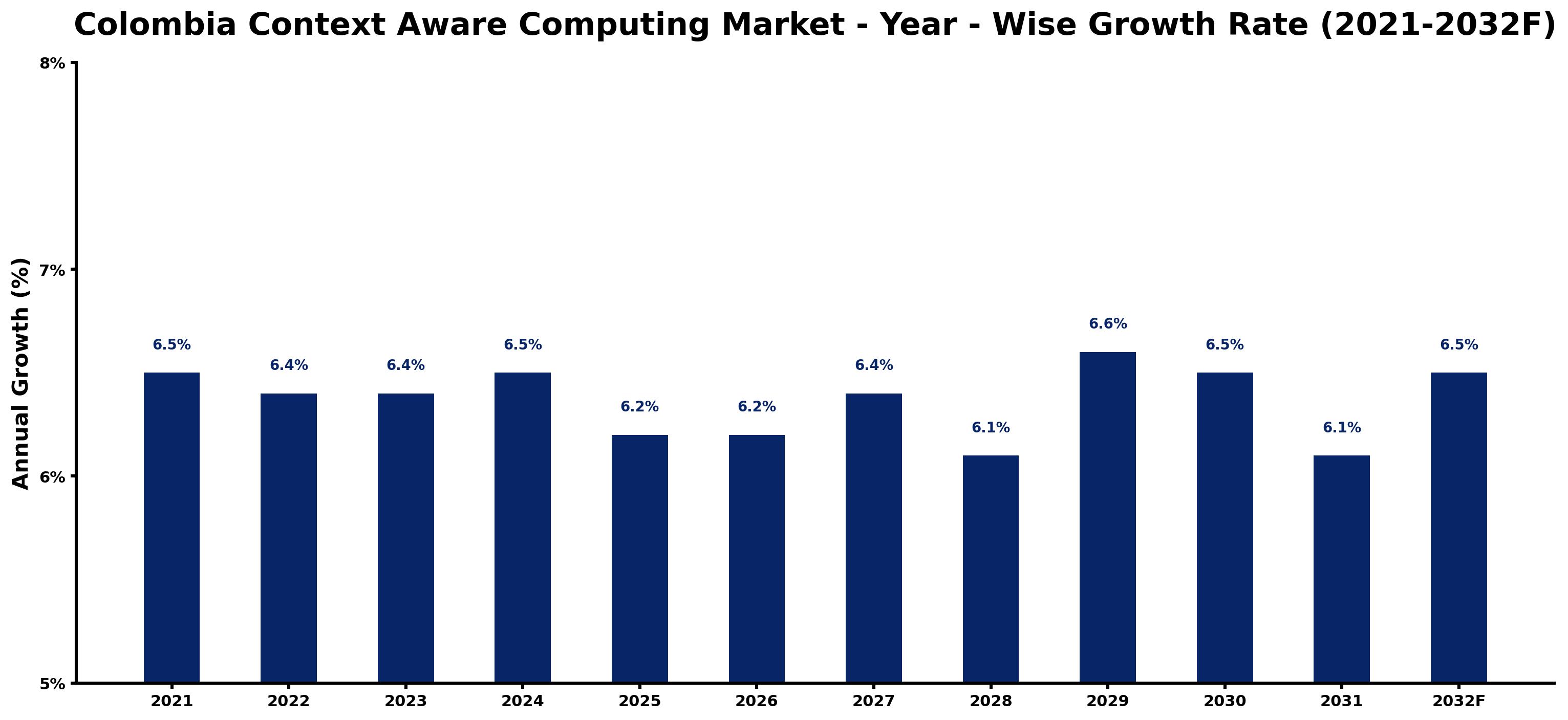 Colombia Context Aware Computing Market Year-wise Growth Rate and Key Drivers