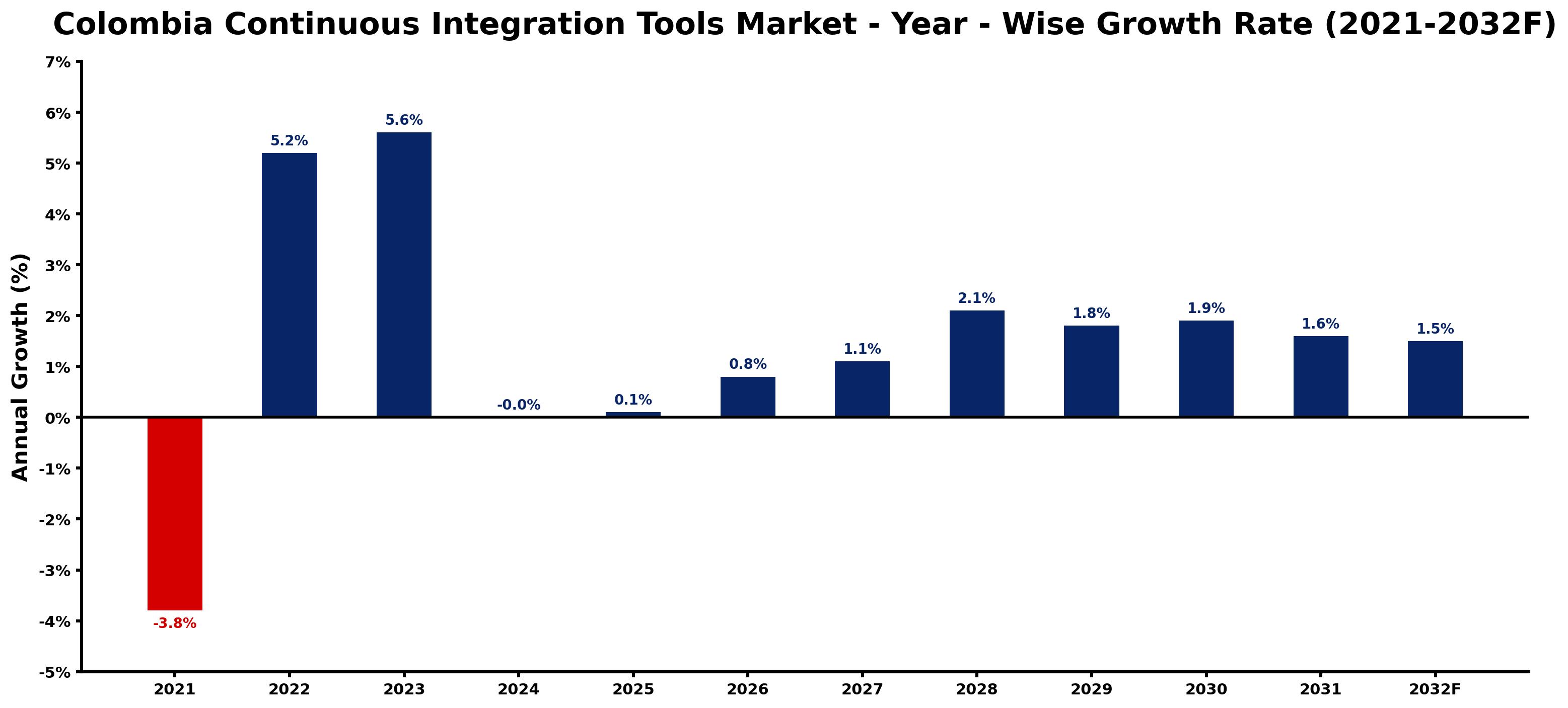 Colombia Continuous Integration Tools Market Year-wise Growth Rate and Key Drivers