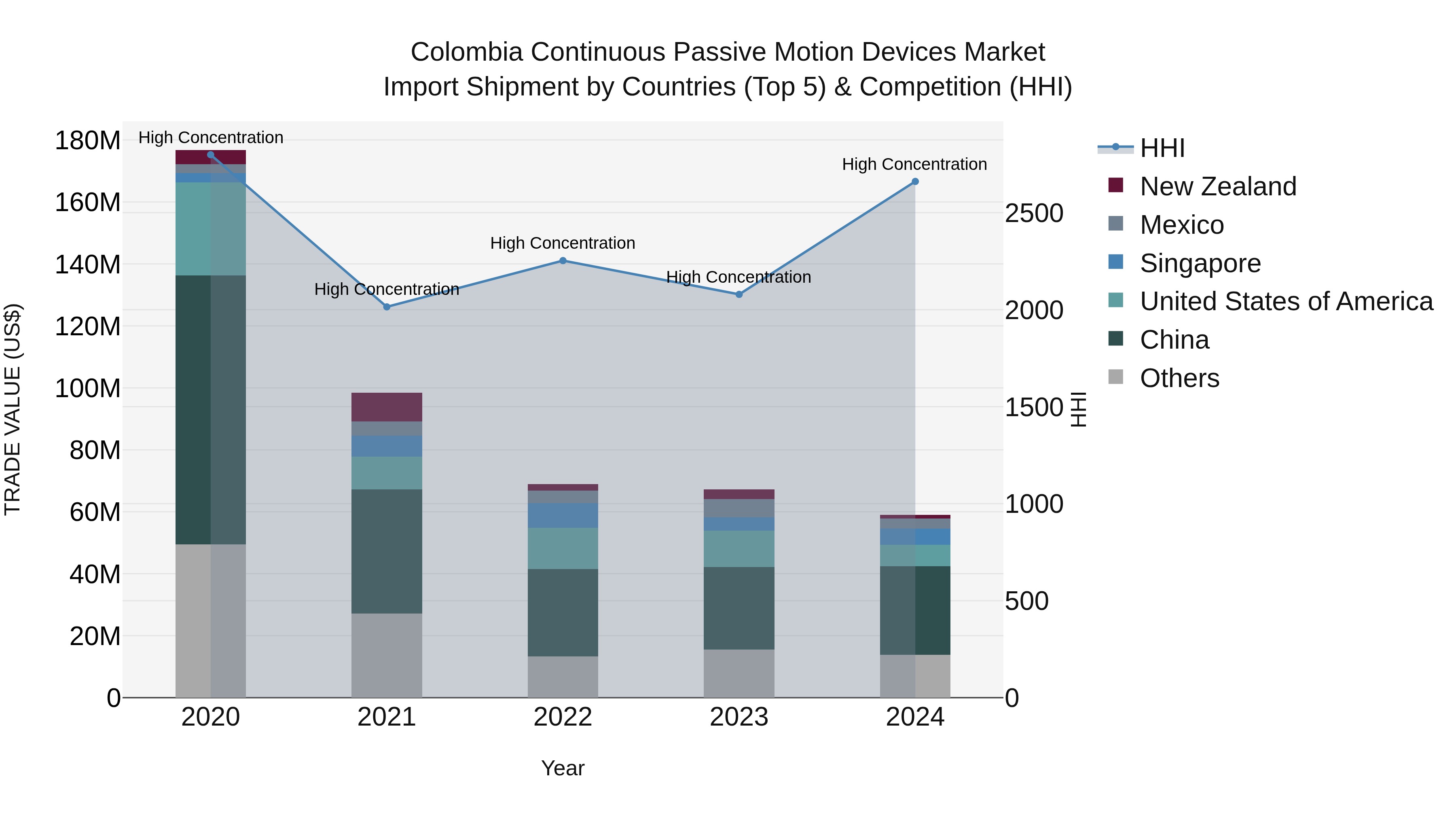 Colombia Continuous Passive Motion Devices Market: Top 5 Importing Countries and Market Competition (HHI) Analysis