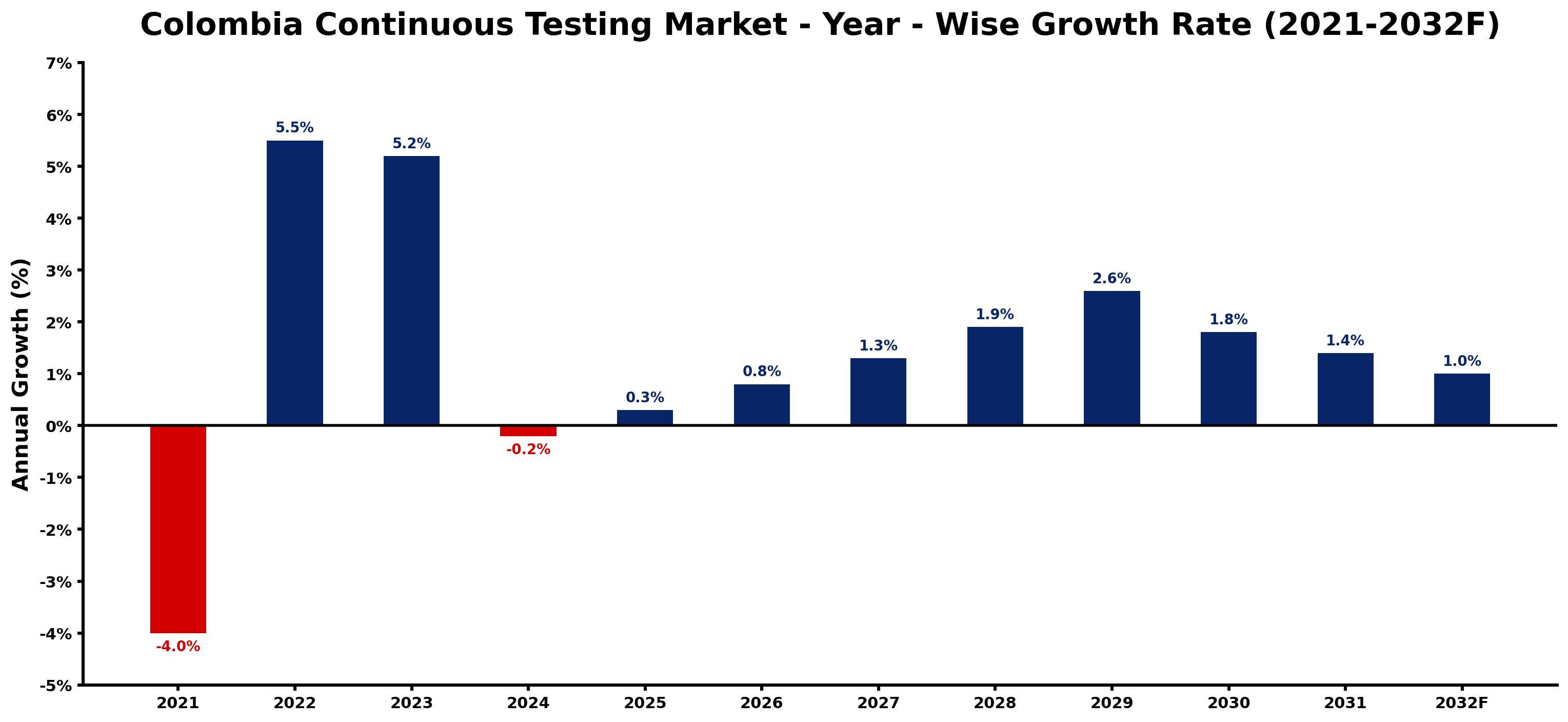 Colombia Continuous Testing Market Year-wise Growth Rate and Key Drivers