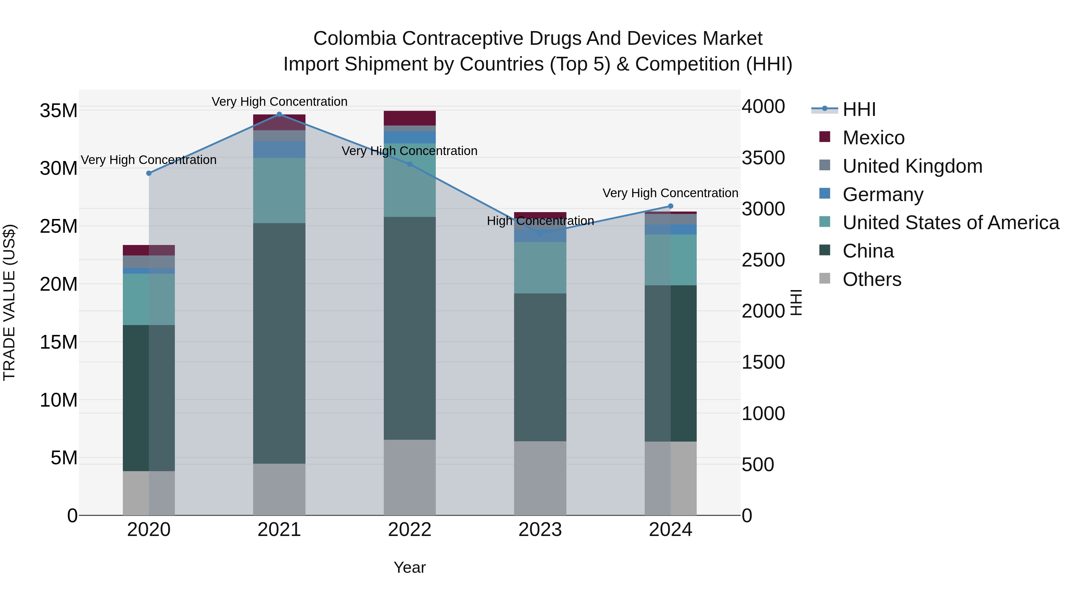 Colombia Contraceptive Drugs and Devices Market: Top 5 Importing Countries and Market Competition (HHI) Analysis