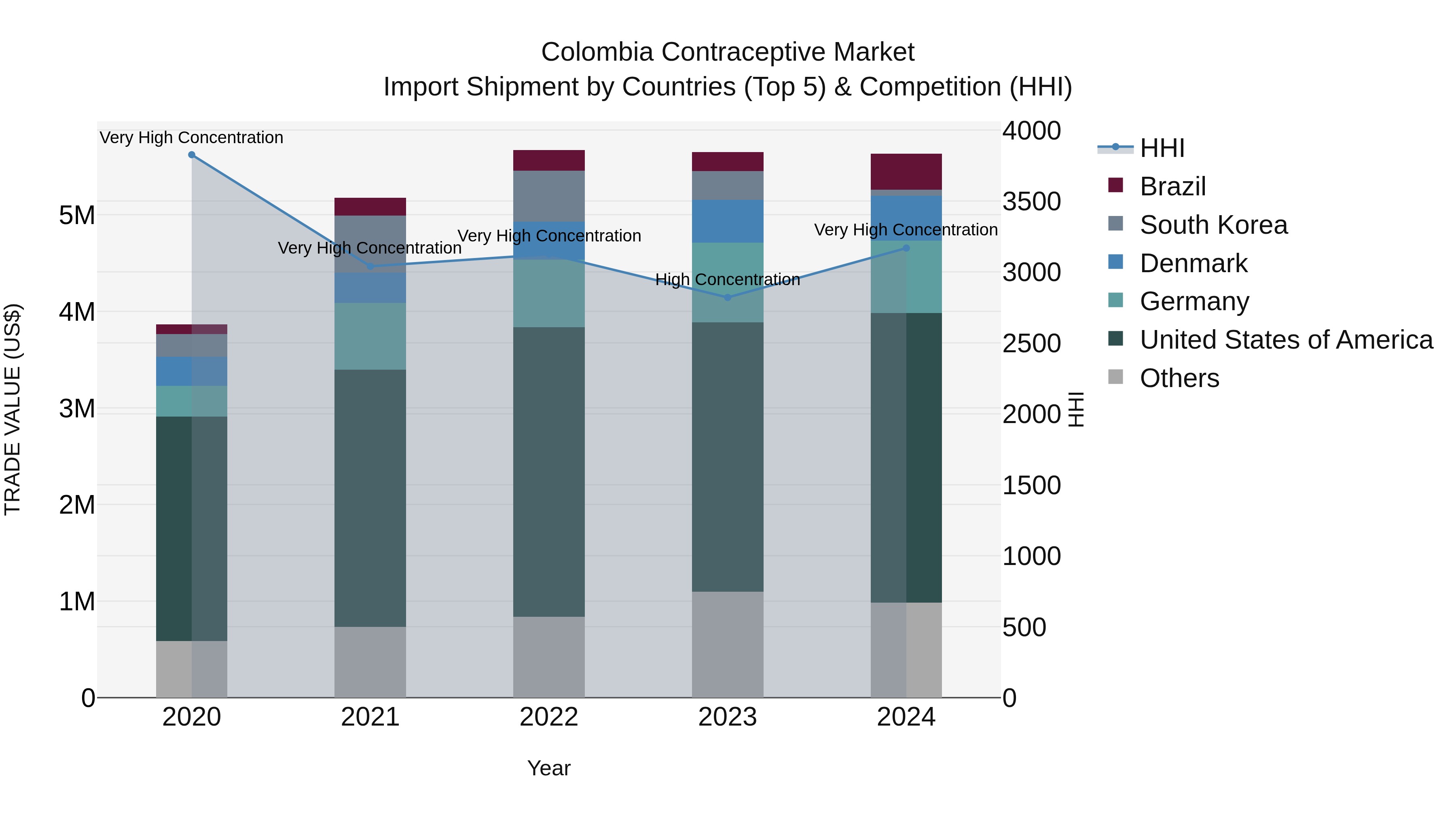 Colombia Contraceptive Market: Top 5 Importing Countries and Market Competition (HHI) Analysis