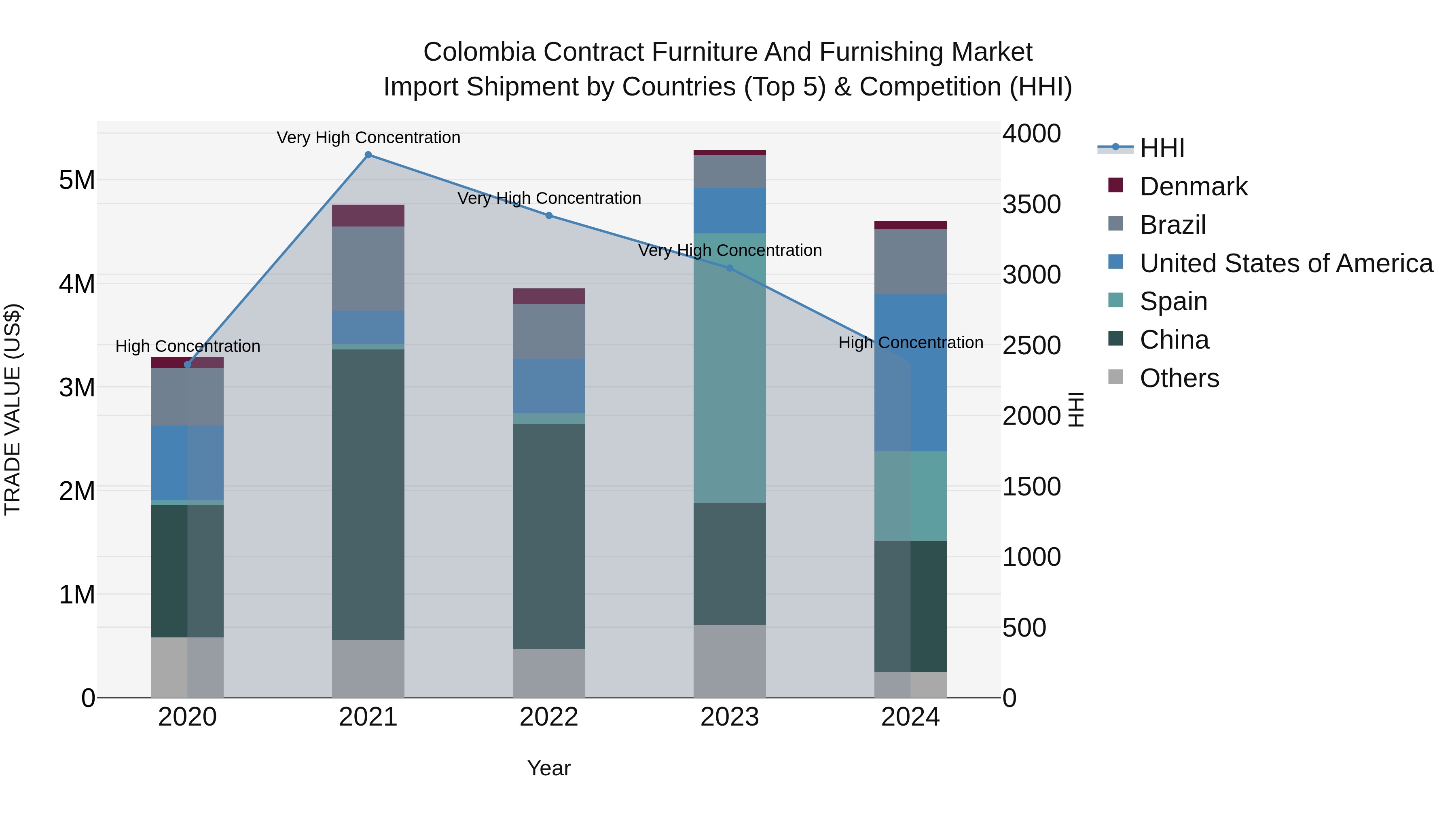 Colombia Contract Furniture and Furnishing Market: Top 5 Importing Countries and Market Competition (HHI) Analysis