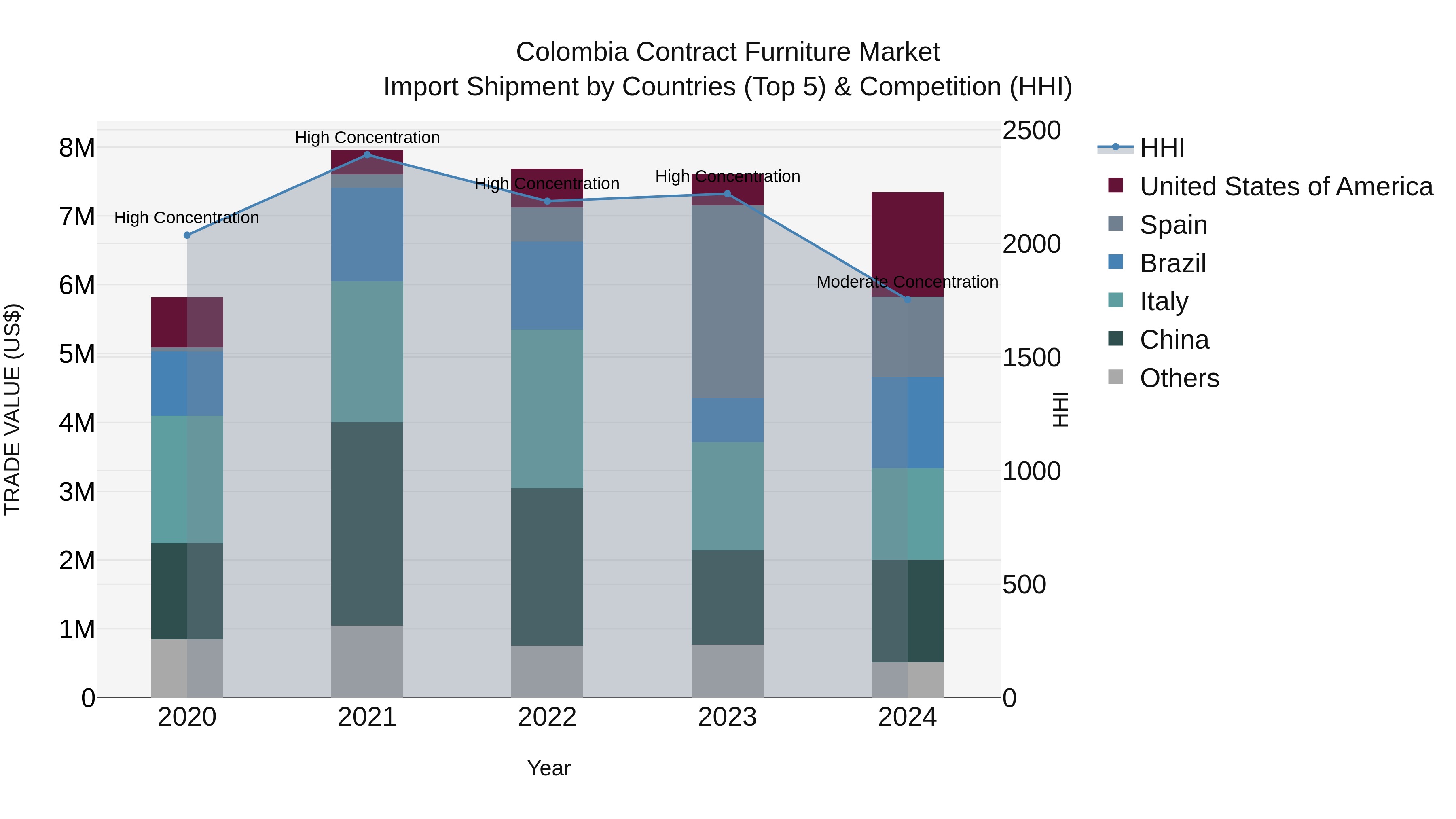 Colombia Contract Furniture Market: Top 5 Importing Countries and Market Competition (HHI) Analysis