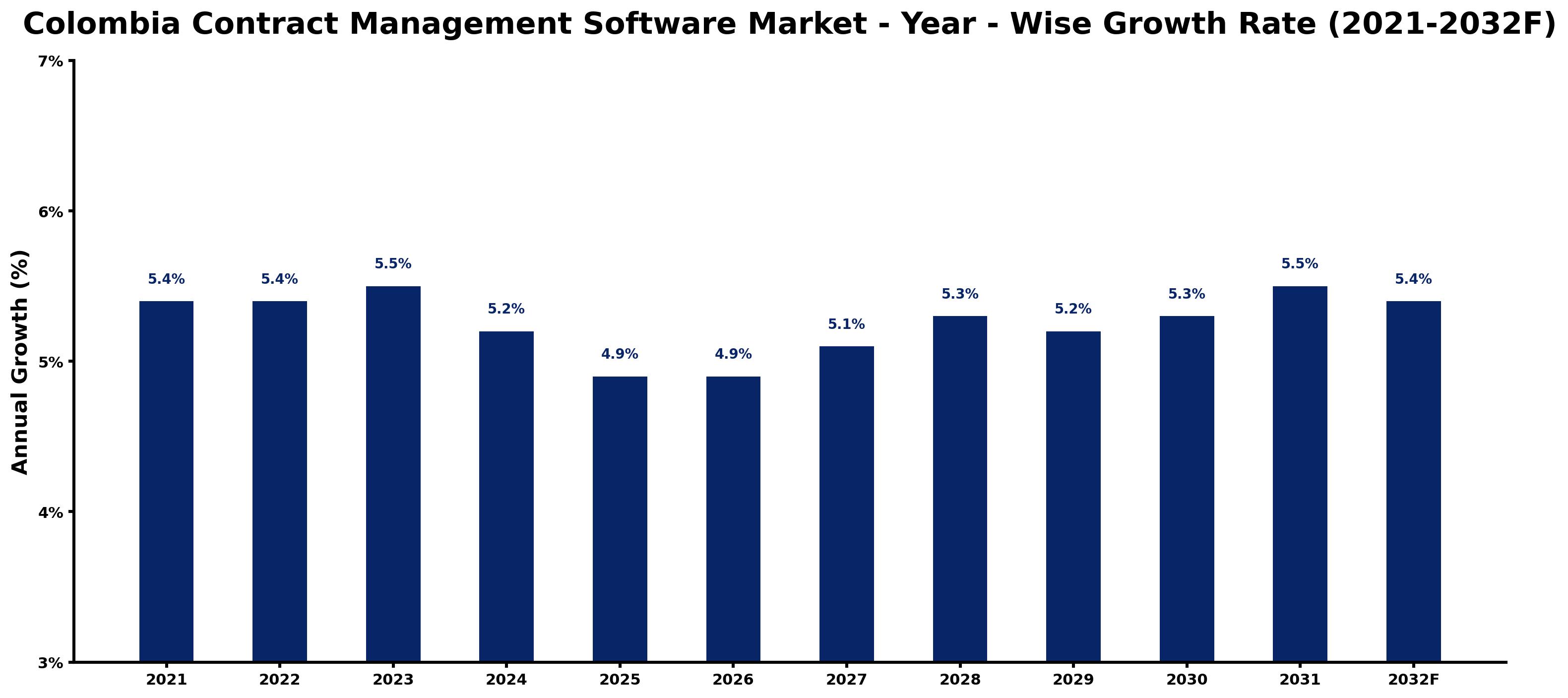 Colombia Contract Management Software Market Year-wise Growth Rate and Key Drivers