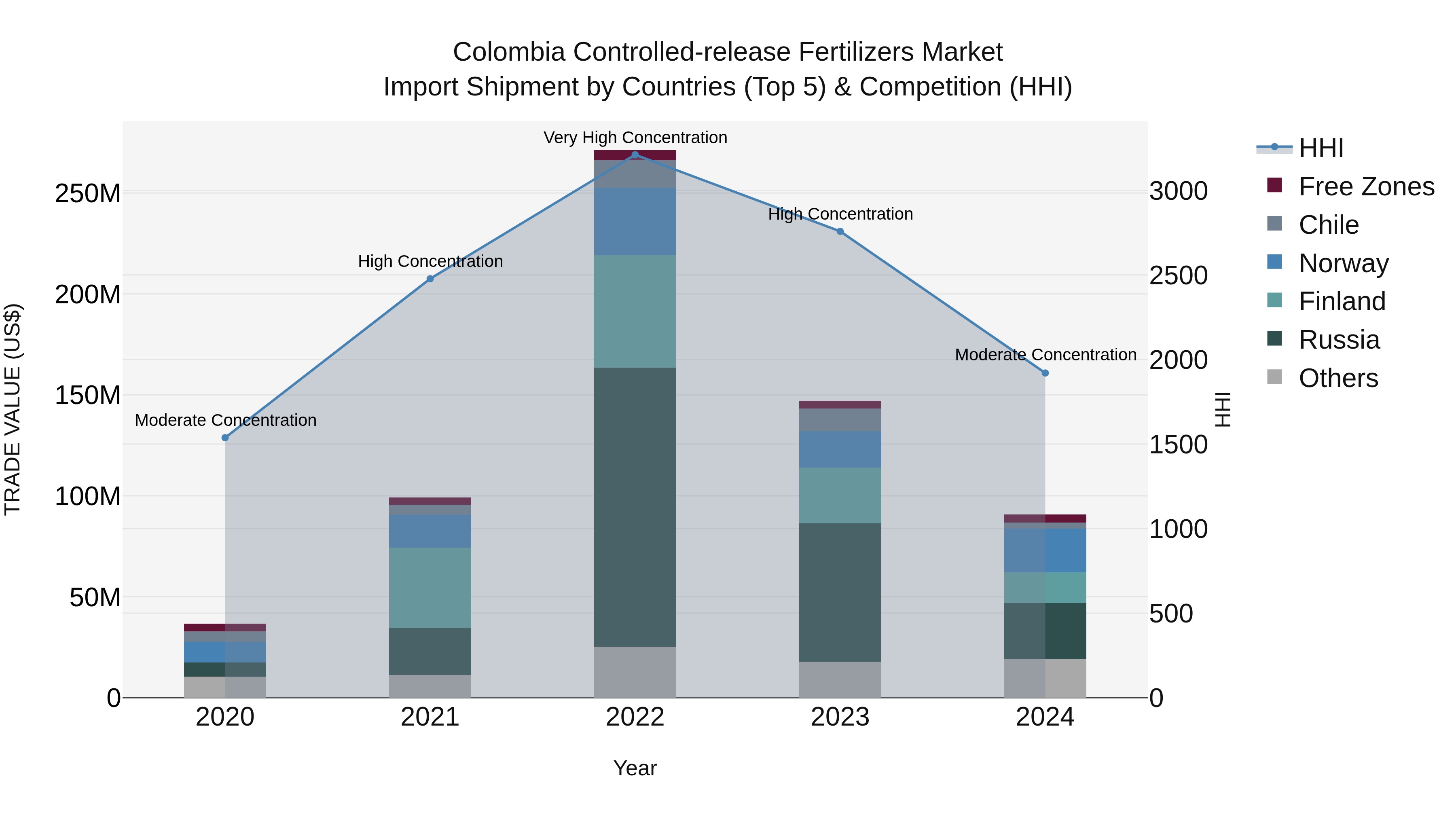 Colombia Controlled-release Fertilizers Market: Top 5 Importing Countries and Market Competition (HHI) Analysis