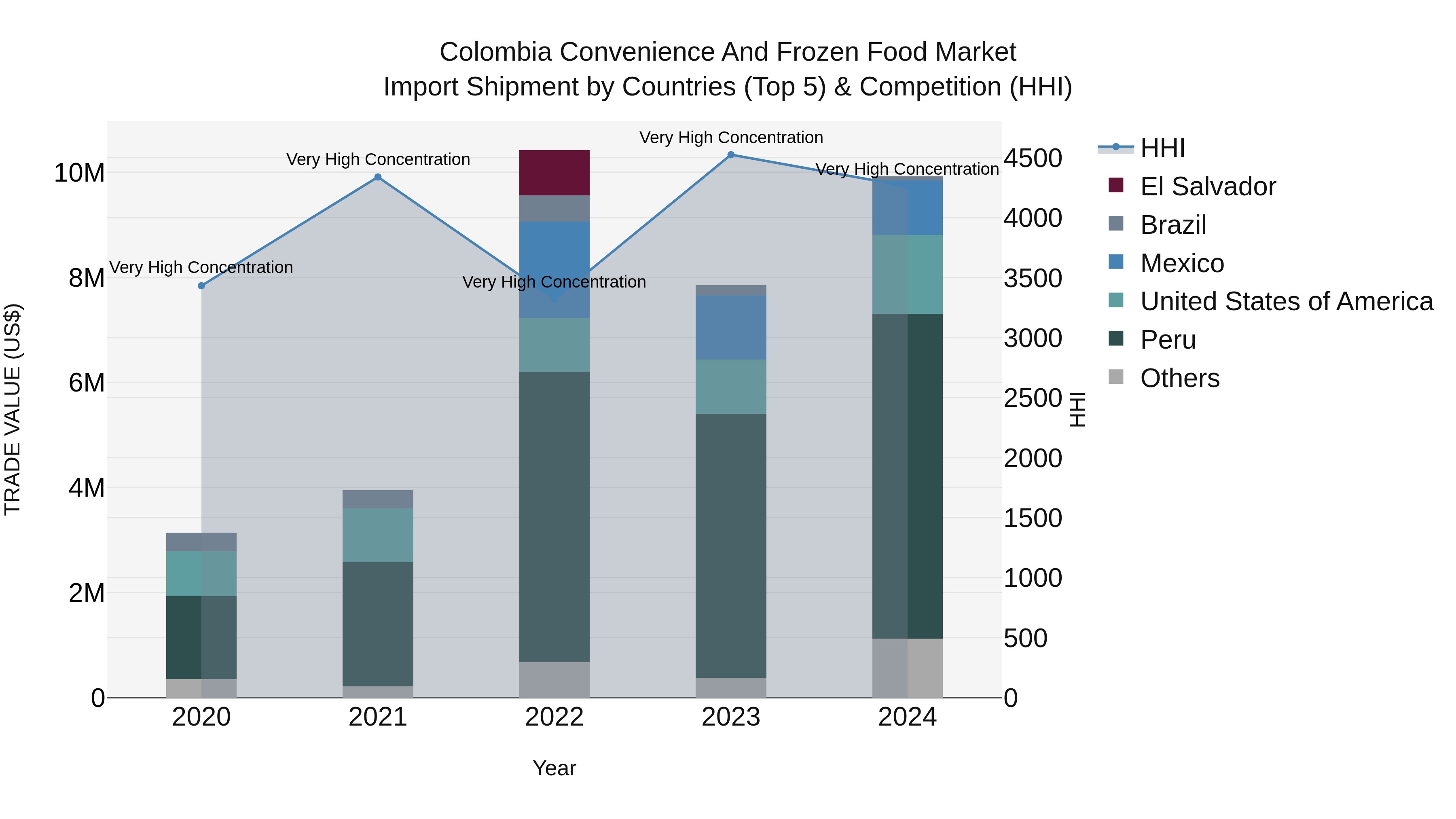 Colombia Convenience and Frozen Food Market: Top 5 Importing Countries and Market Competition (HHI) Analysis