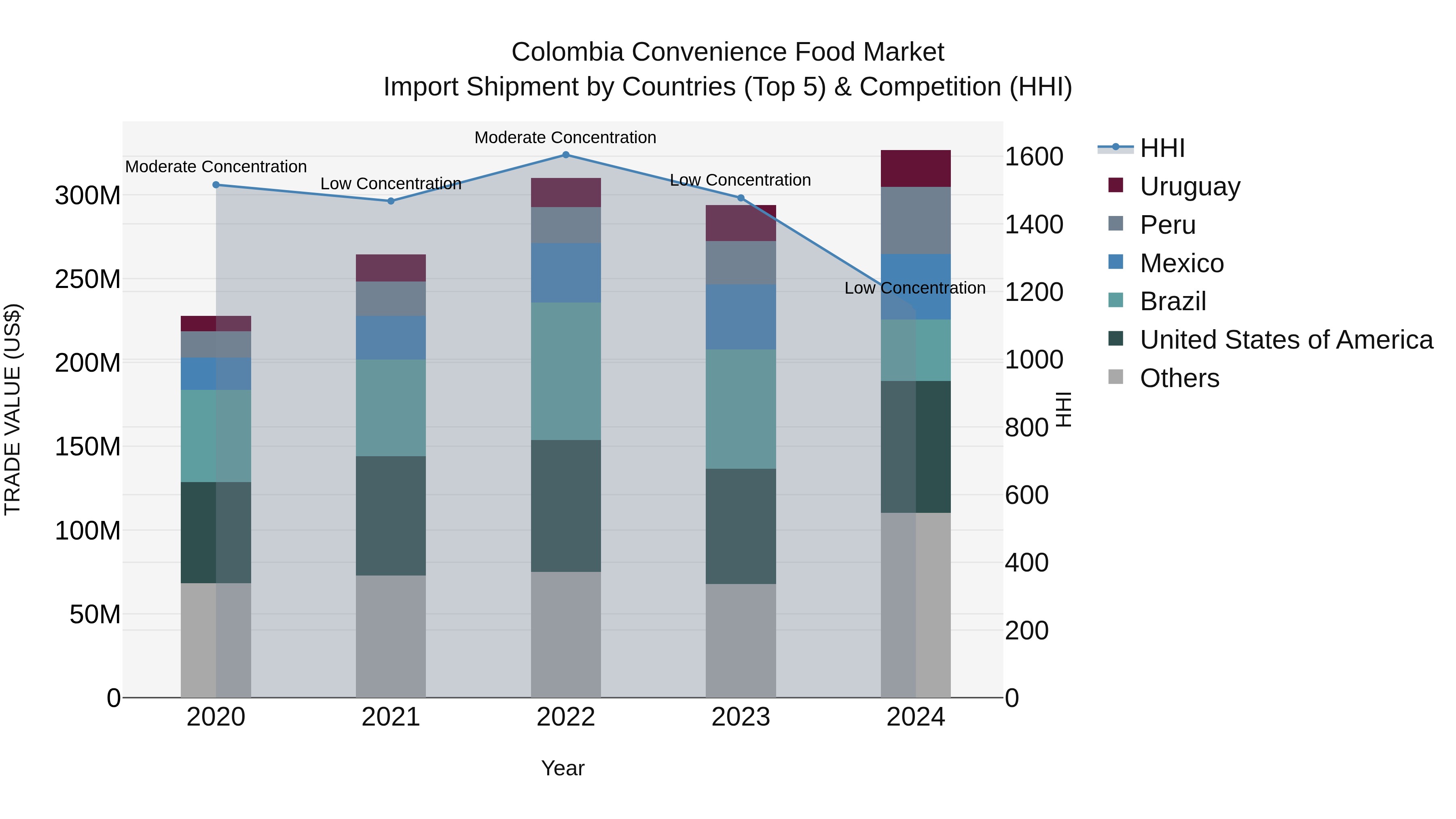 Colombia Convenience Food Market: Top 5 Importing Countries and Market Competition (HHI) Analysis
