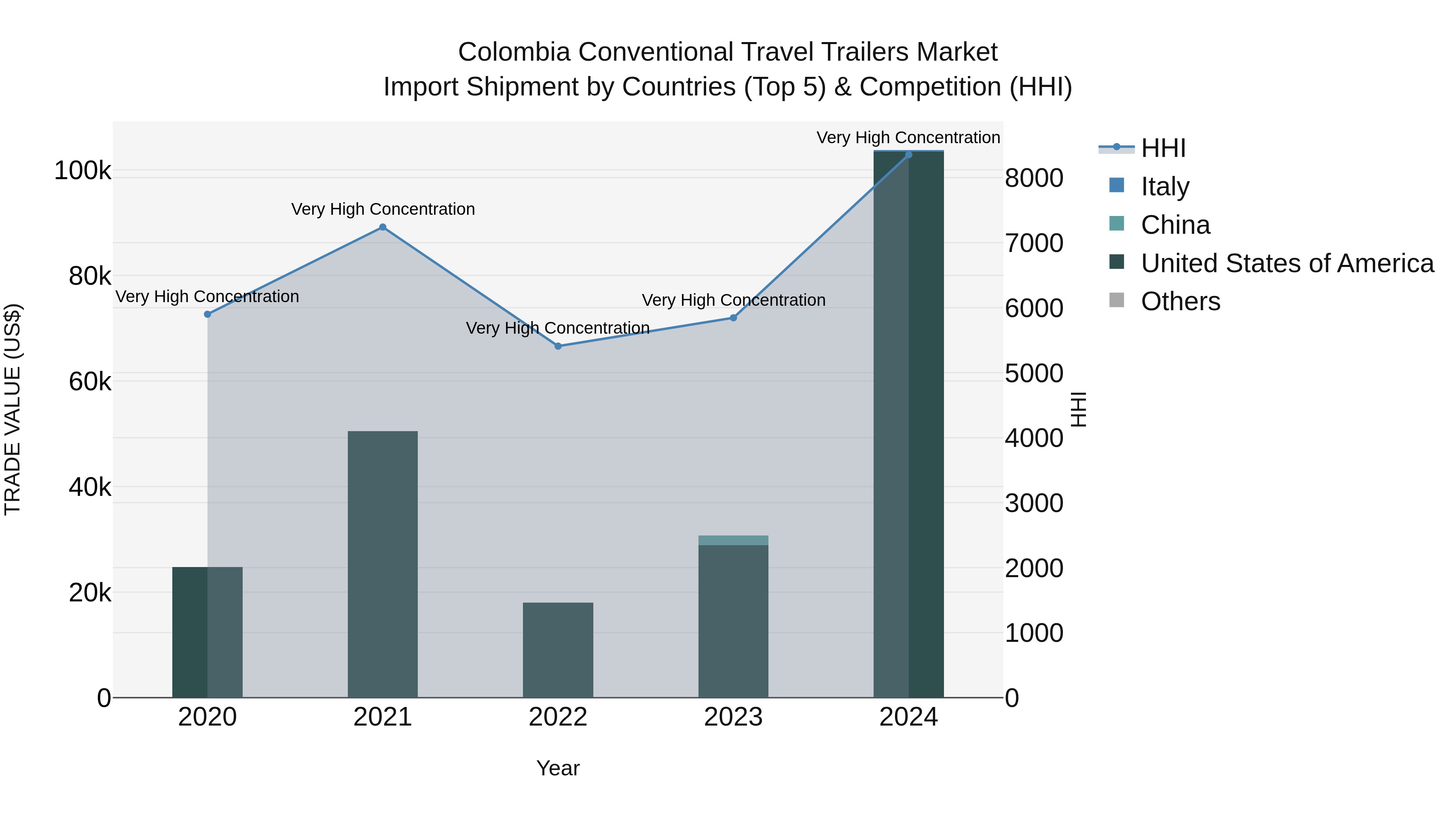 Colombia Conventional Travel Trailers Market: Top 5 Importing Countries and Market Competition (HHI) Analysis