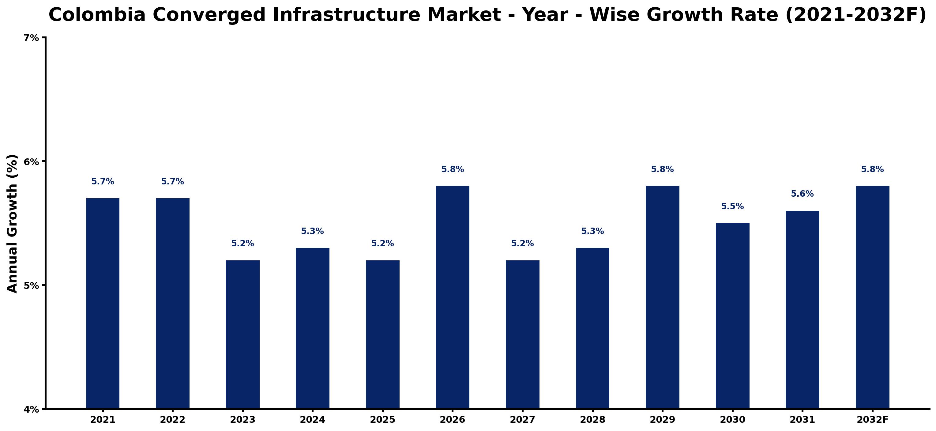 Colombia Converged Infrastructure Market Year-wise Growth Rate and Key Drivers