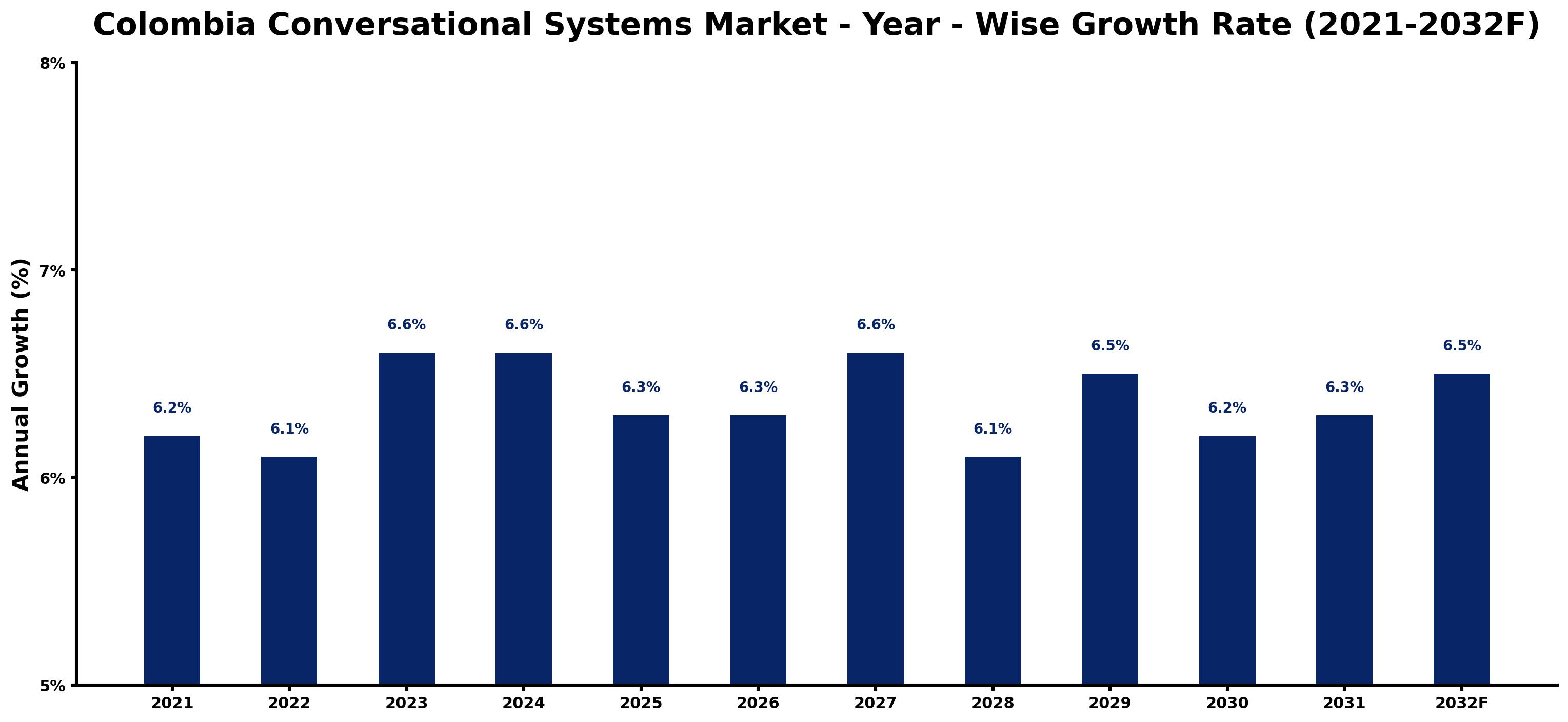 Colombia Conversational Systems Market Year-wise Growth Rate and Key Drivers