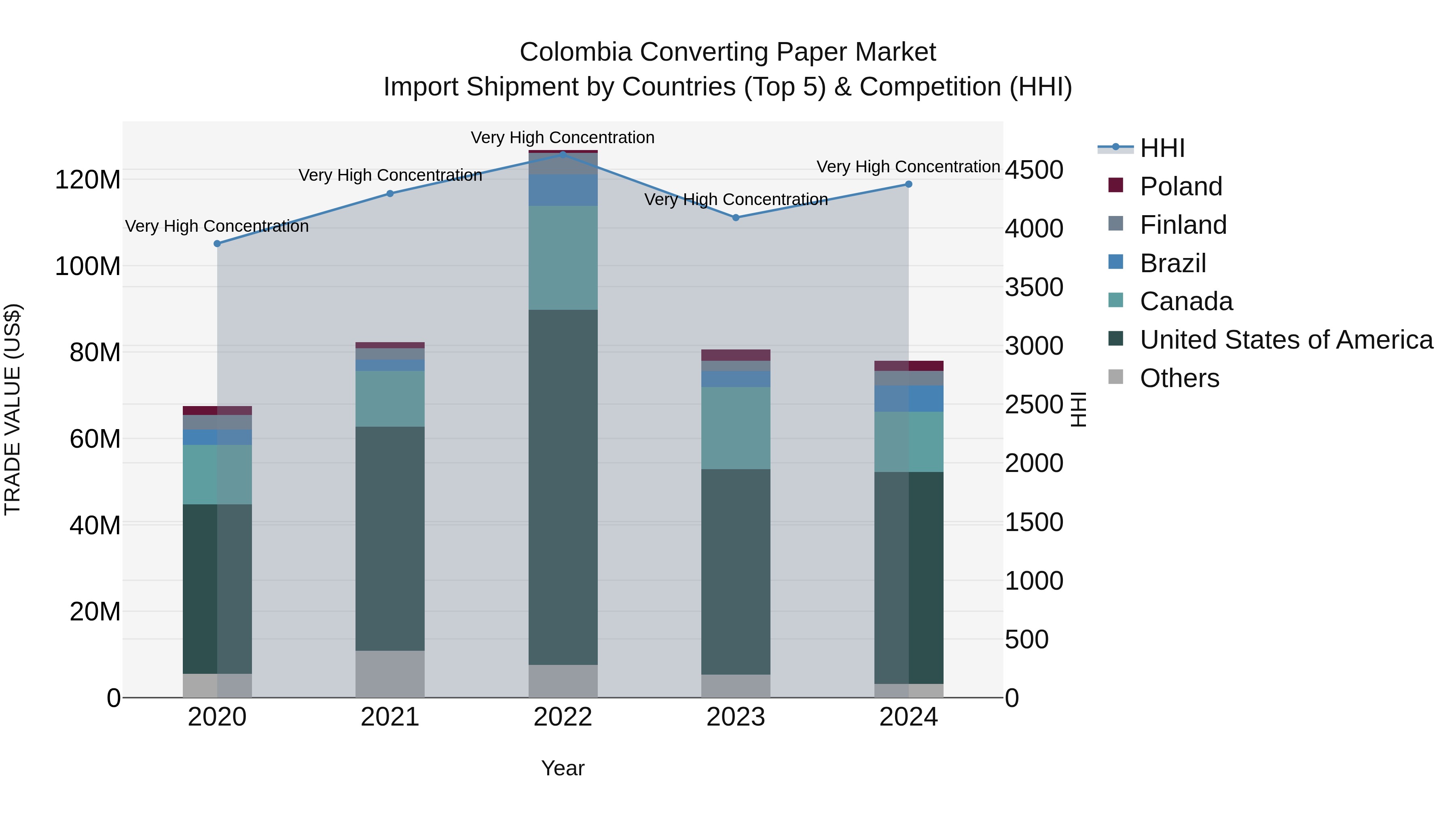 Colombia Converting Paper Market: Top 5 Importing Countries and Market Competition (HHI) Analysis