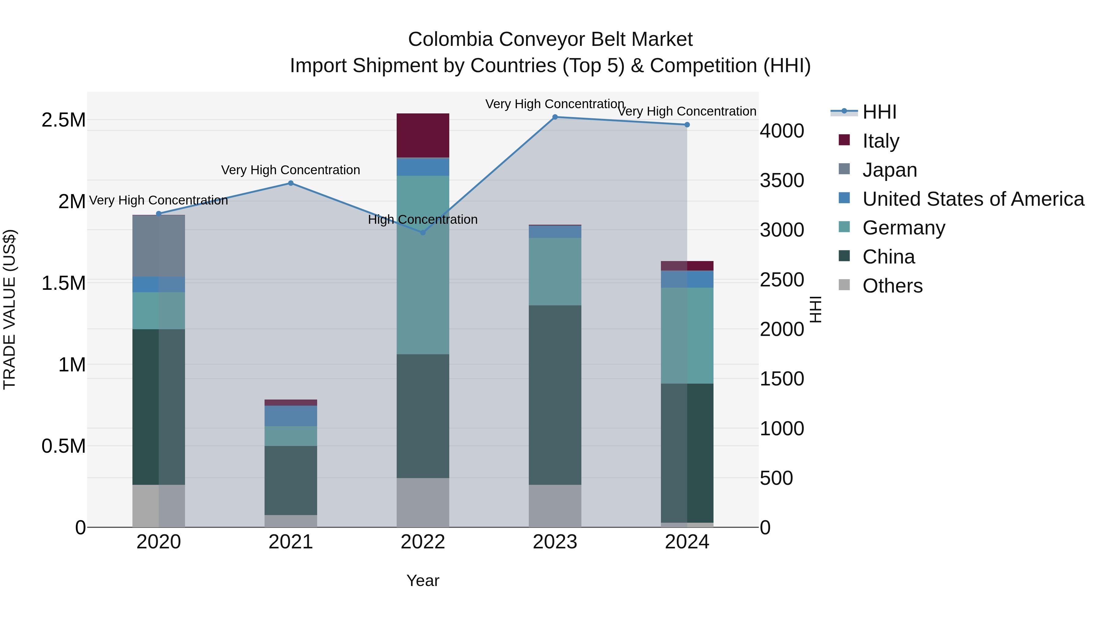 Colombia Conveyor Belt Market: Top 5 Importing Countries and Market Competition (HHI) Analysis