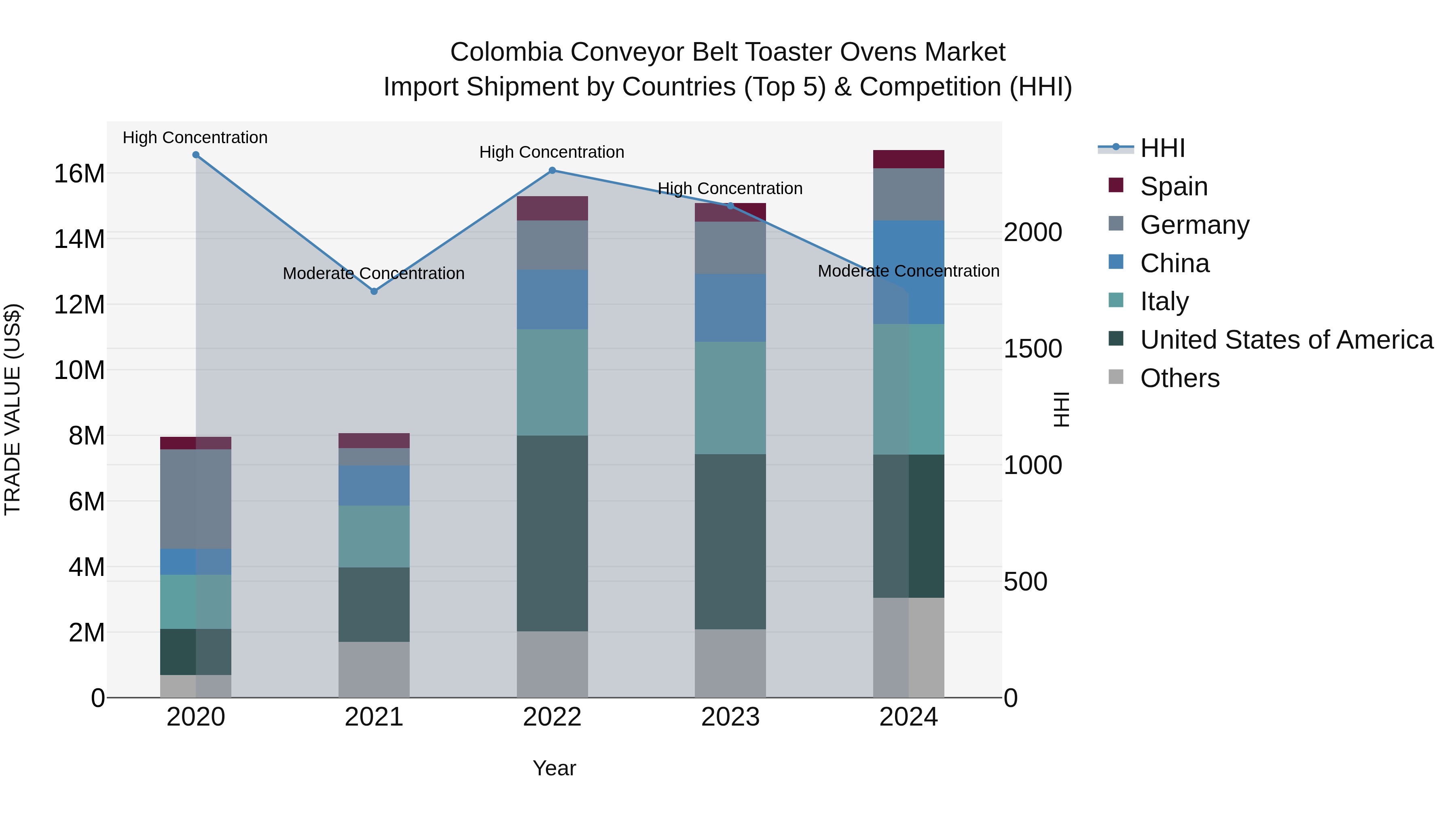Colombia Conveyor Belt Toaster Ovens Market: Top 5 Importing Countries and Market Competition (HHI) Analysis