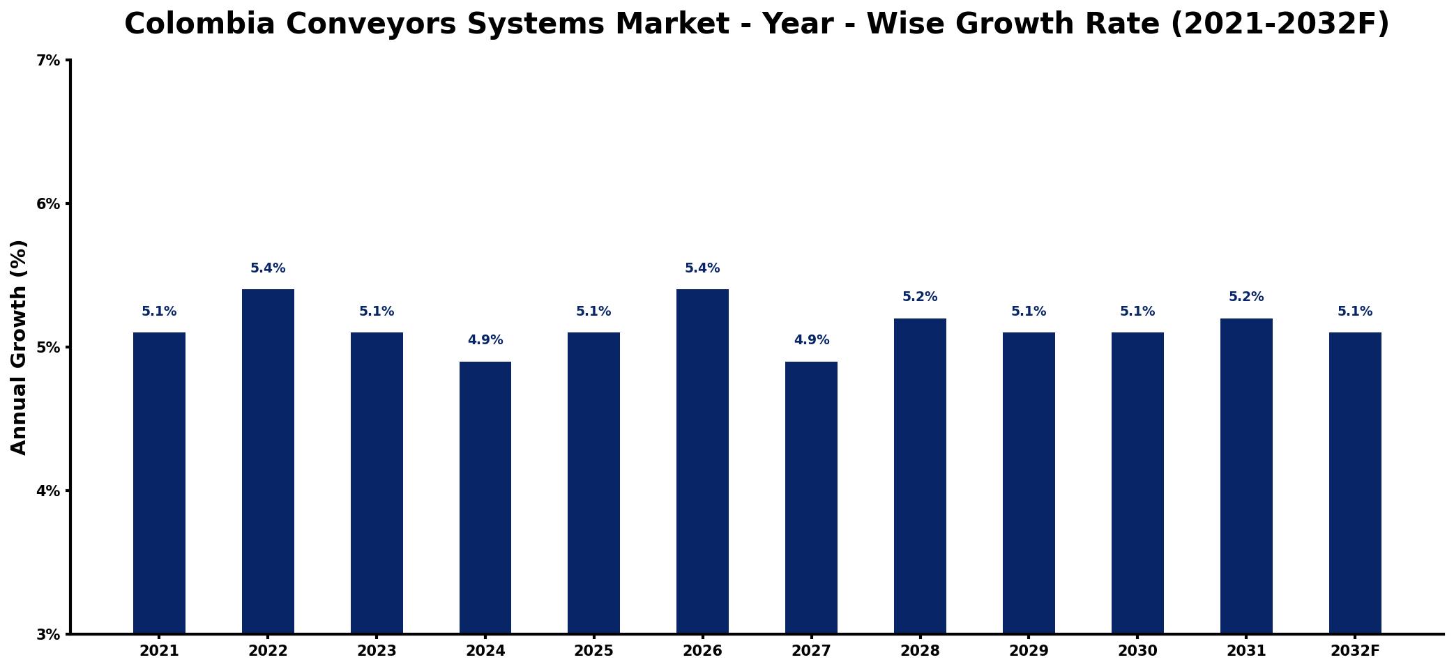 Colombia Conveyors Systems Market Year-wise Growth Rate and Key Drivers