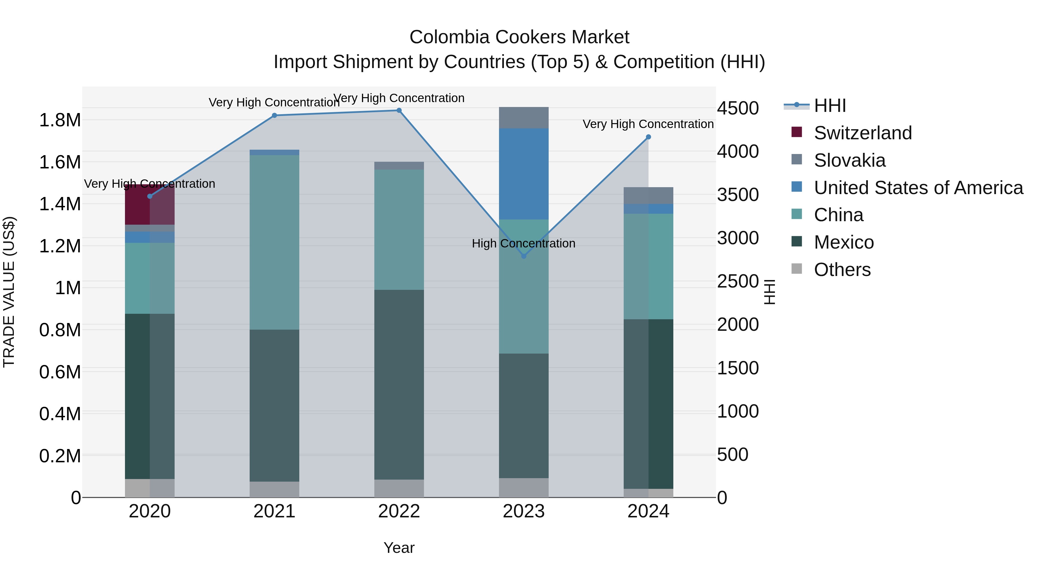 Colombia Cookers Market: Top 5 Importing Countries and Market Competition (HHI) Analysis